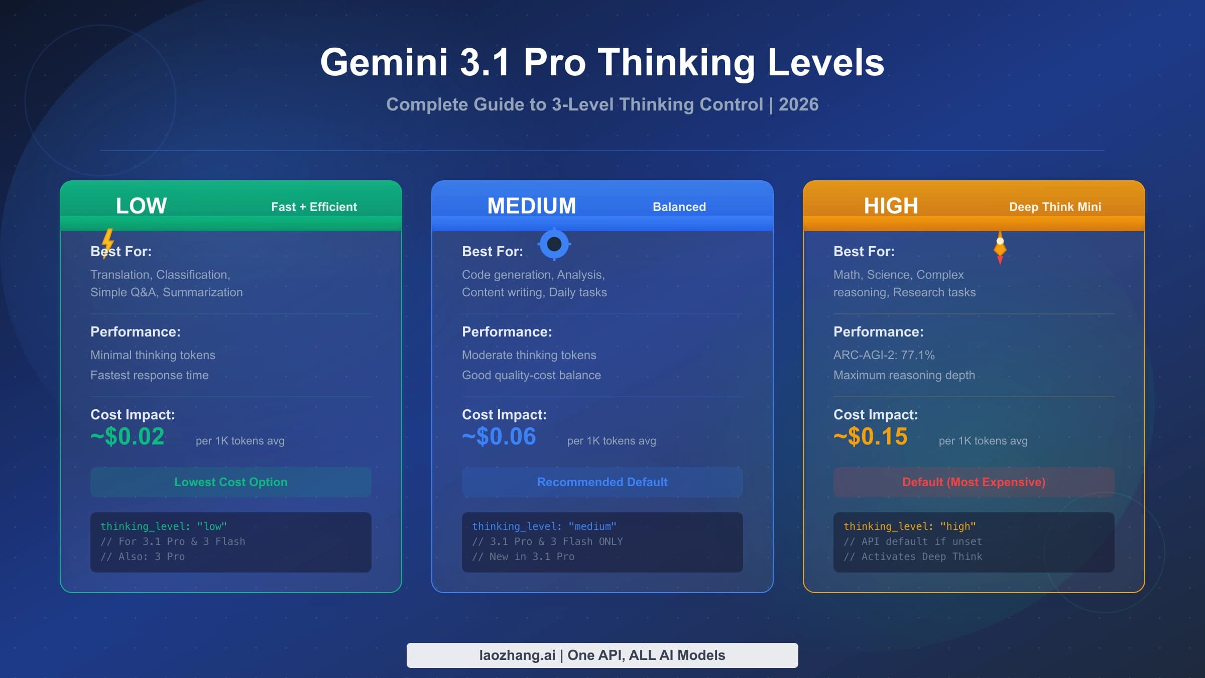 Gemini 3.1 Pro thinking levels cover with LOW, MEDIUM and HIGH cards and their thinking_level settings