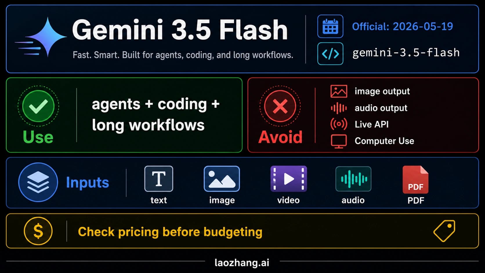 Gemini 3.5 Flash verdict board showing model ID, official status, use cases, avoid cases, inputs, and pricing caution