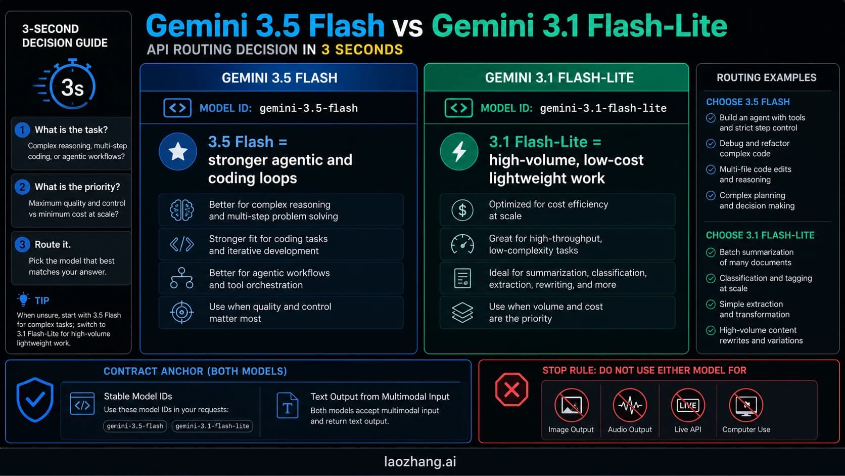 Gemini 3.5 Flash versus Gemini 3.1 Flash-Lite decision board showing quality route, low-cost route, shared contract, and stop rules.