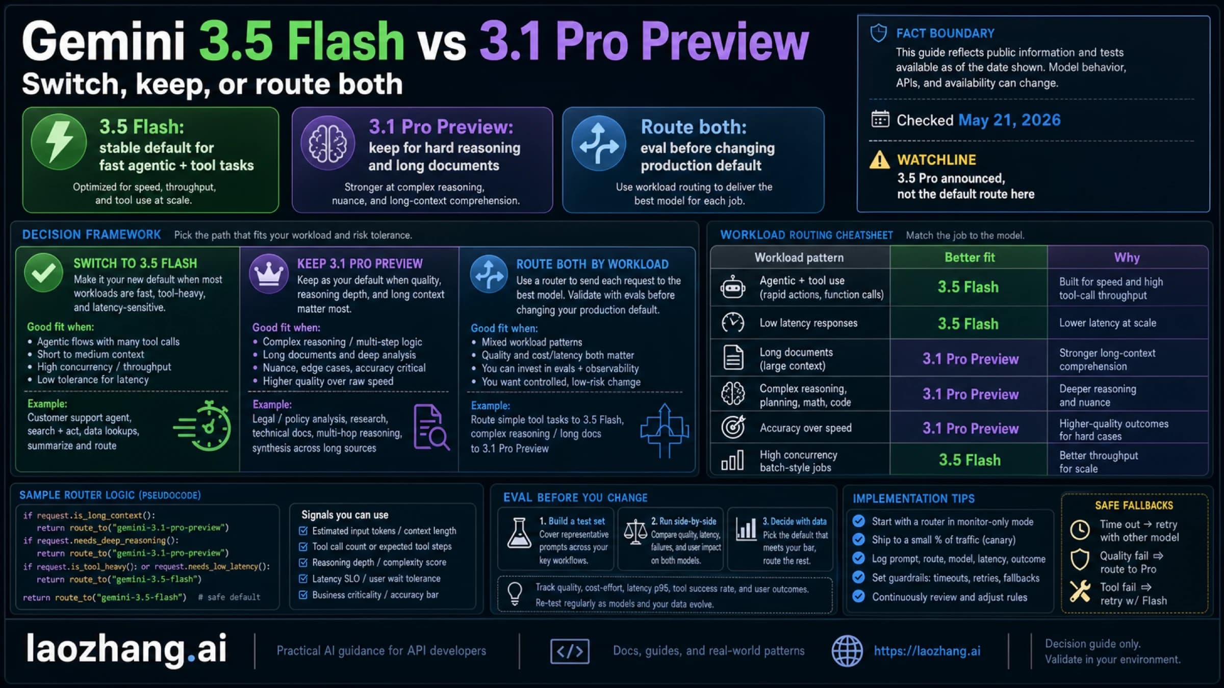 Decision board comparing Gemini 3.5 Flash and Gemini 3.1 Pro Preview for switching, keeping, or routing both models