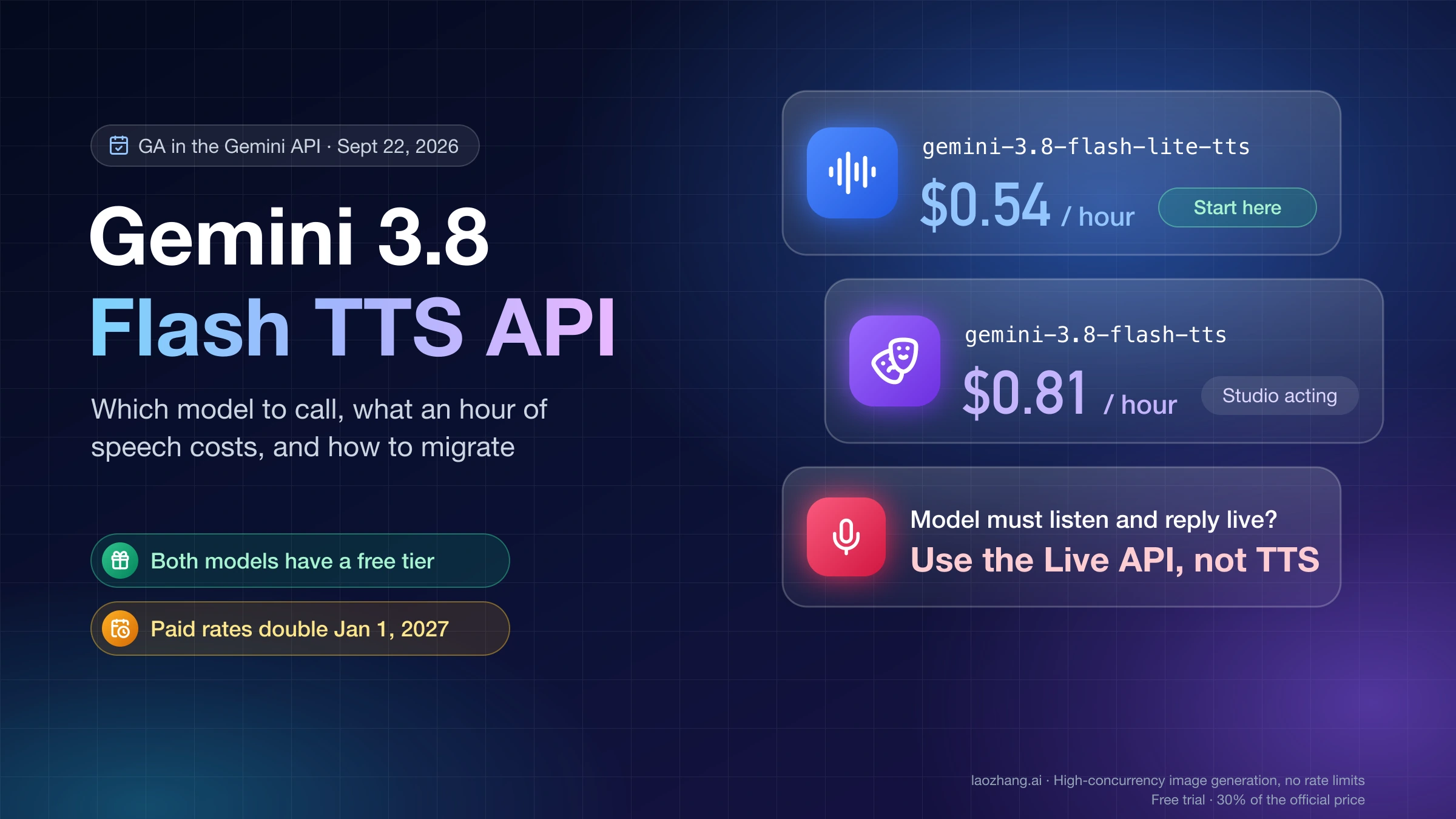 Gemini 3.8 Flash TTS API: gemini-3.8-flash-lite-tts at $0.54 per hour, gemini-3.8-flash-tts at $0.81 per hour, and the Live API for real-time conversation