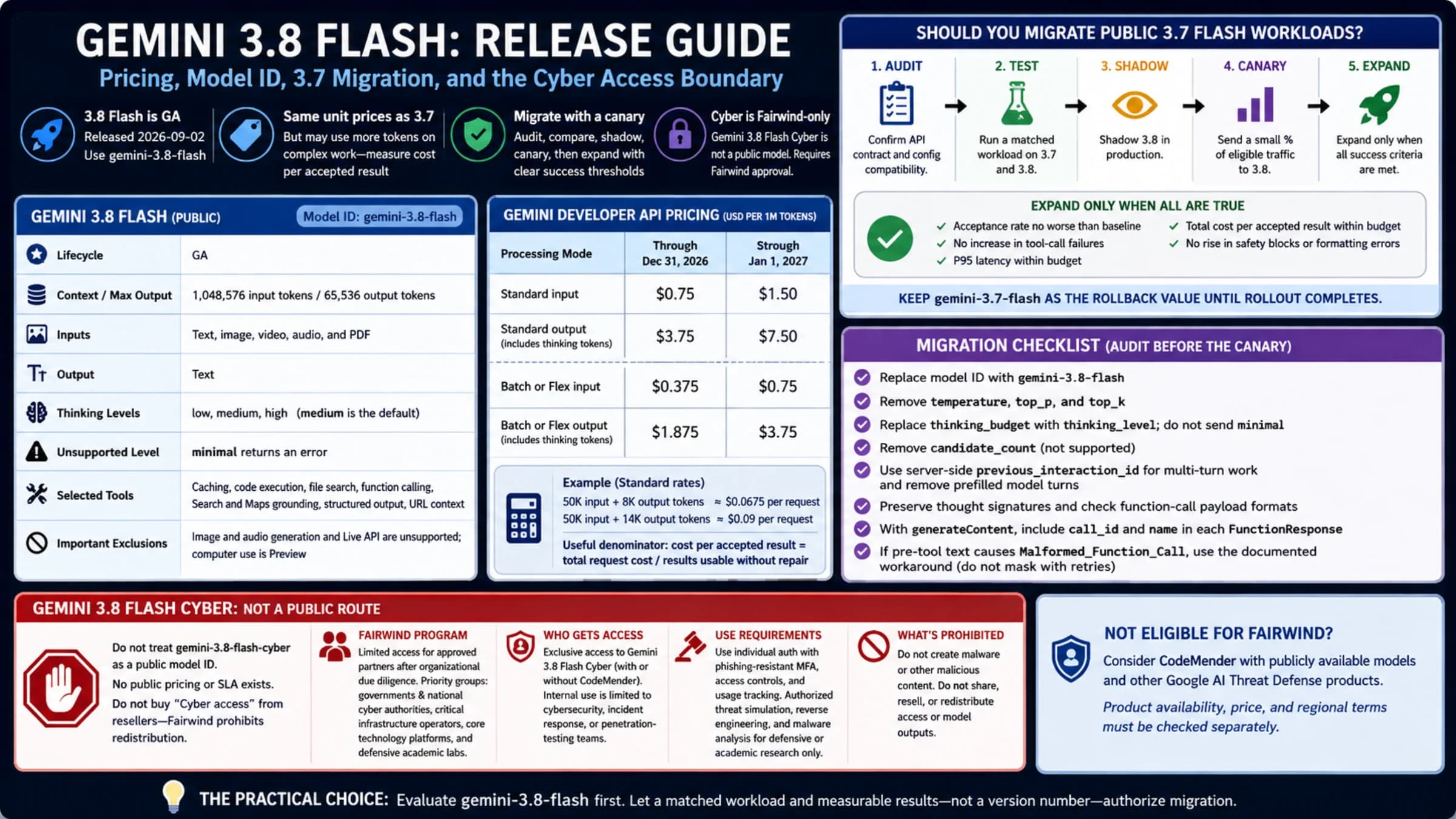 Decision path from Gemini 3.8 Flash pricing and a 3.7 canary to the restricted Flash Cyber program