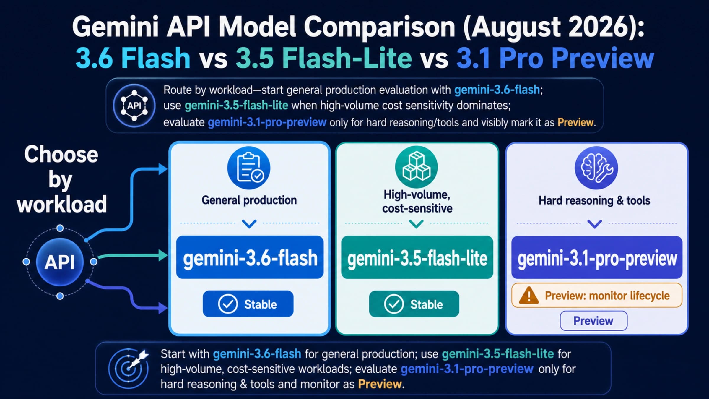 Three workload branches leading to Gemini 3.6 Flash, Gemini 3.5 Flash-Lite, and Gemini 3.1 Pro Preview