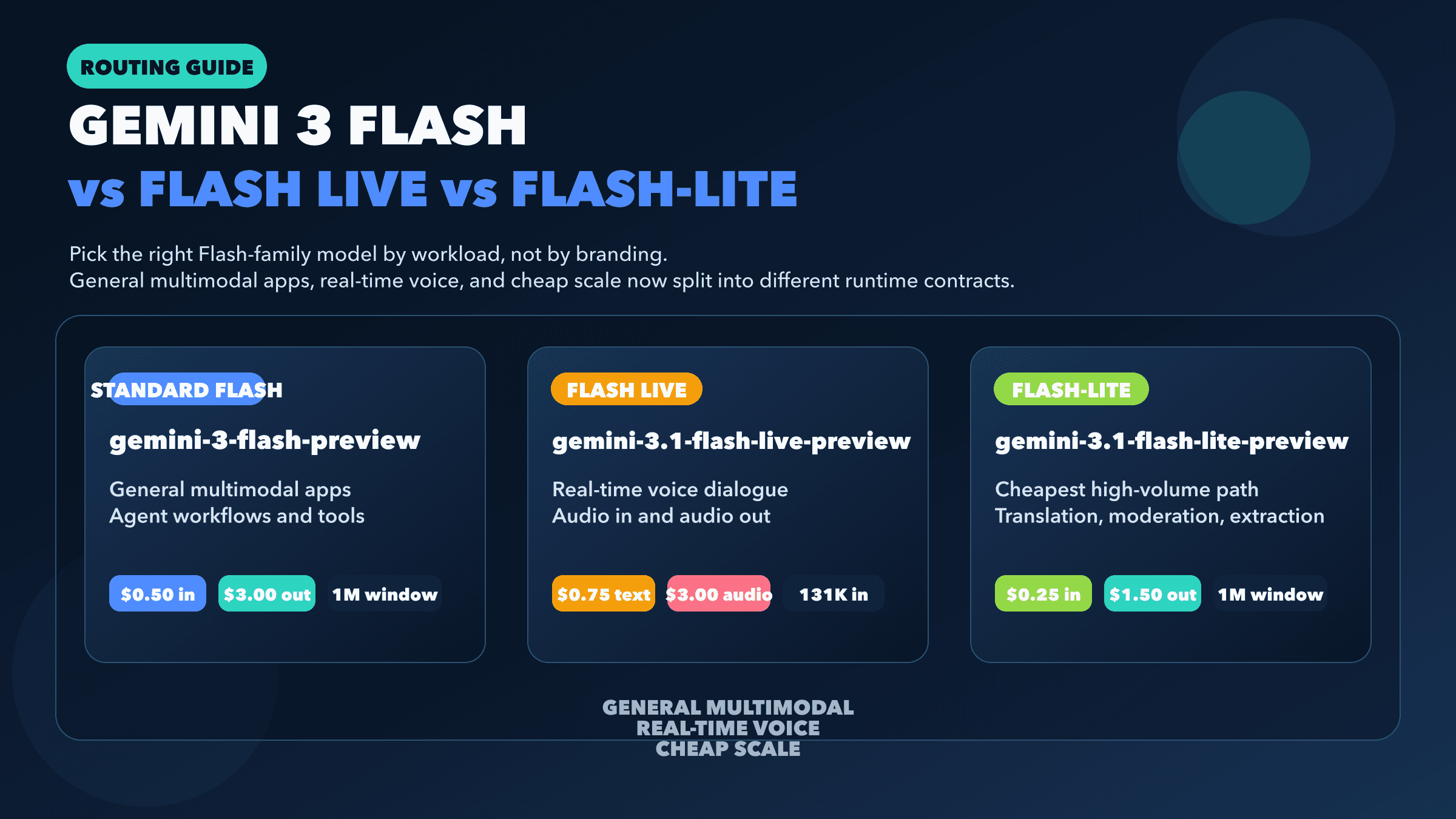 Gemini 3 Flash vs Flash Live vs Flash-Lite routing guide cover