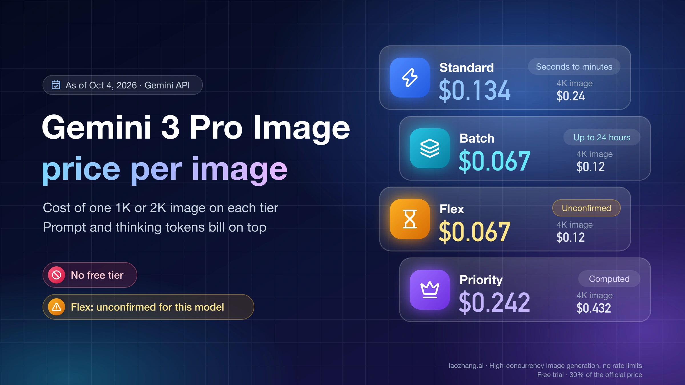Gemini 3 Pro Image API price per 1K or 2K image: $0.134 Standard, $0.067 Batch, $0.067 Flex (unconfirmed), $0.242 Priority (computed)