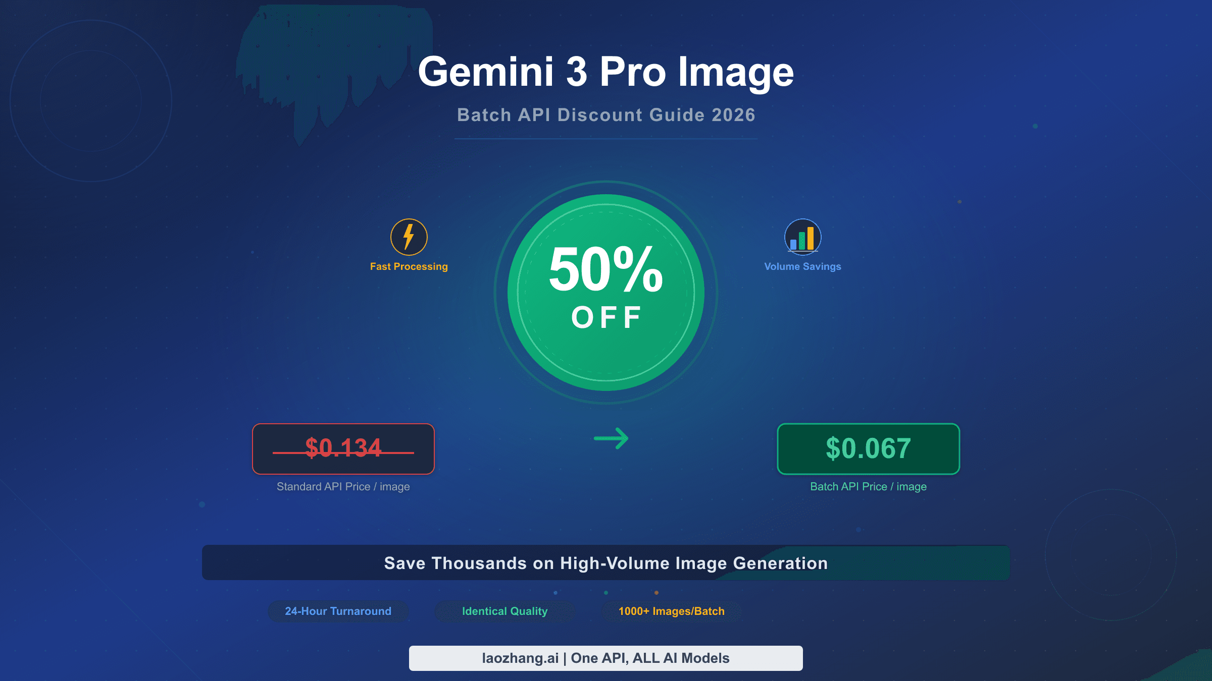 Gemini 3 Pro Image Batch API discount guide showing 50% savings on image generation