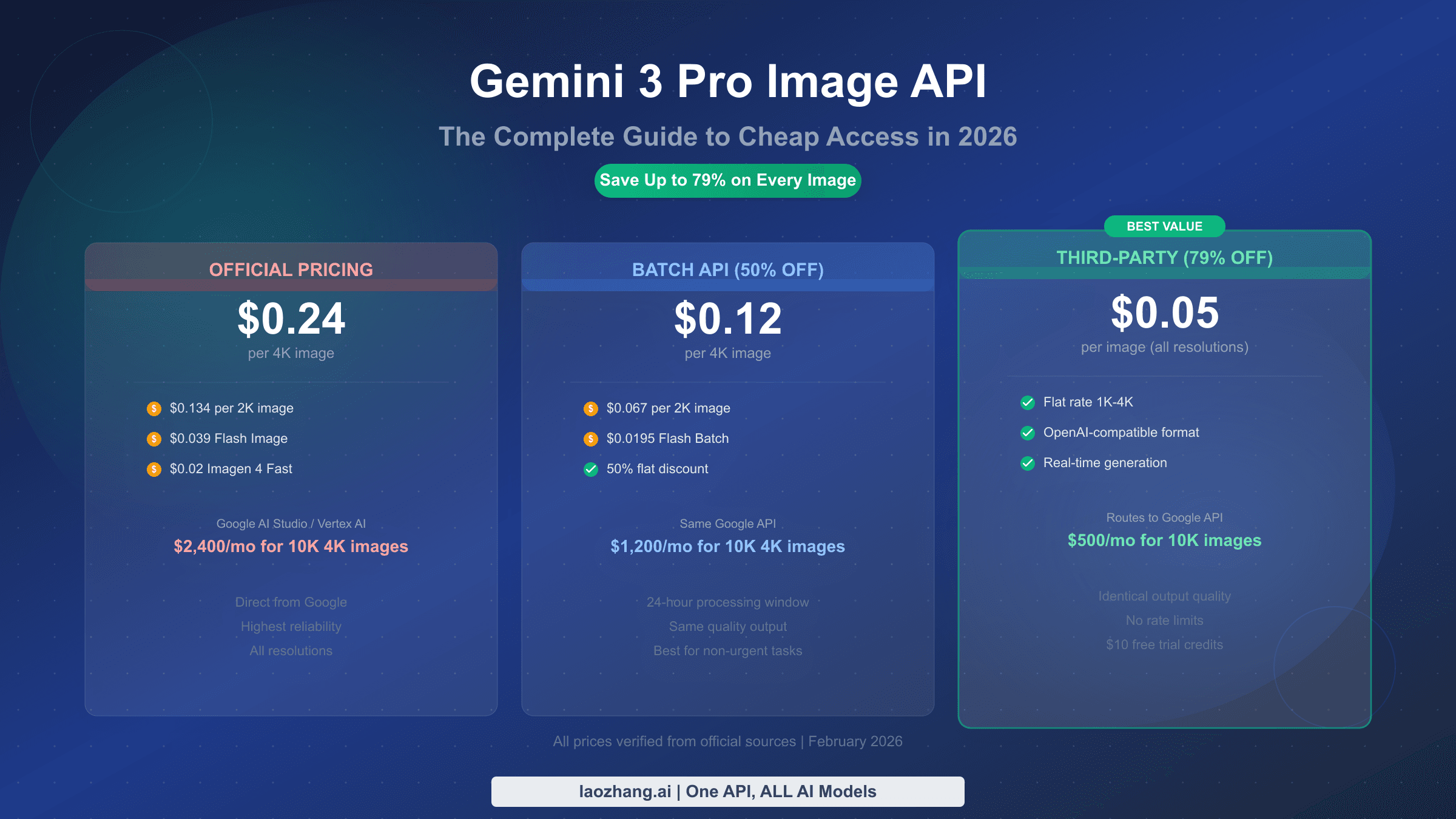 Gemini 3 Pro Image API pricing comparison showing three tiers from official to third-party with savings up to 79 percent