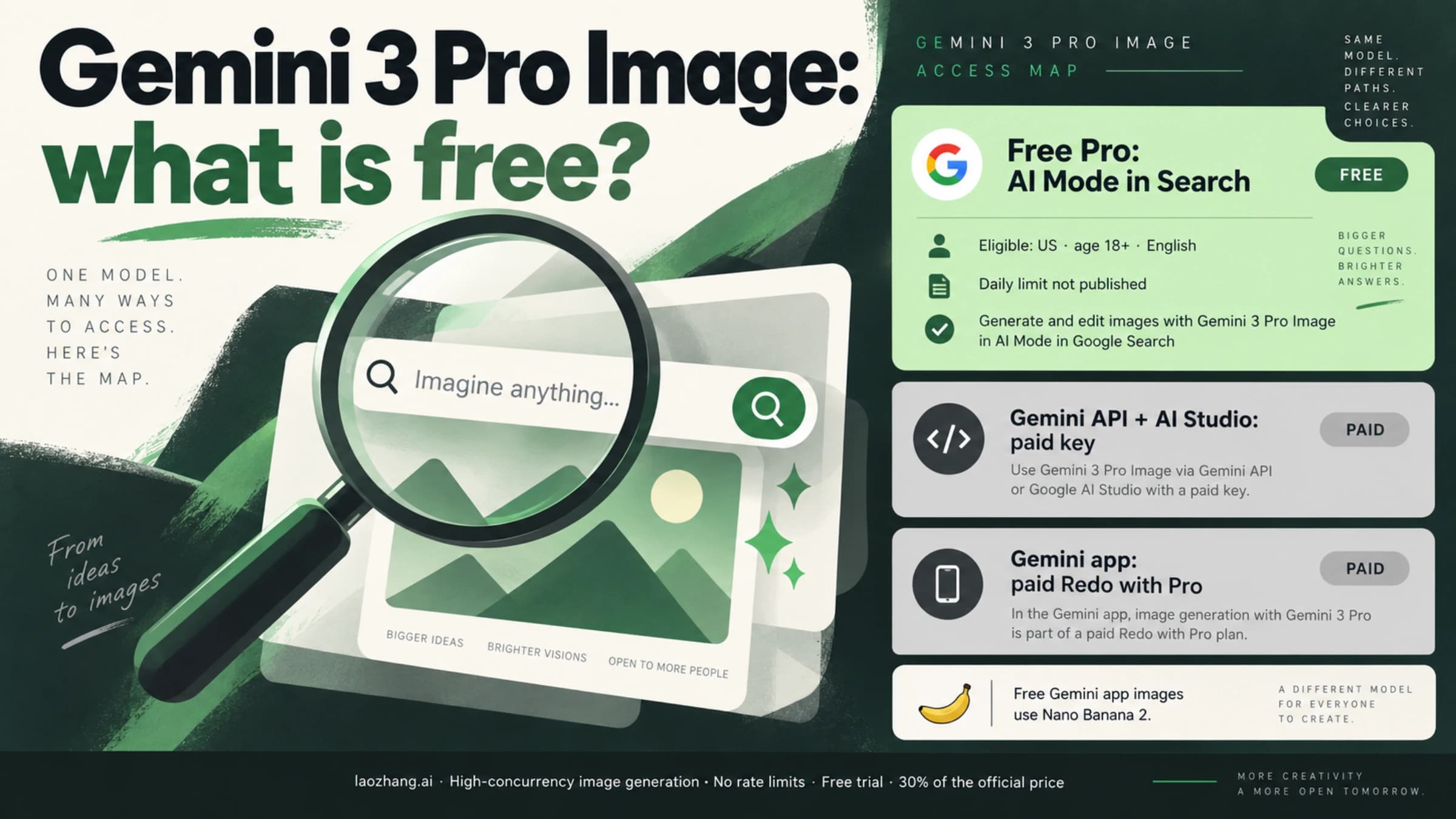 Gemini 3 Pro Image access map showing free US English AI Mode, paid API and AI Studio, and paid Redo with Pro in the app