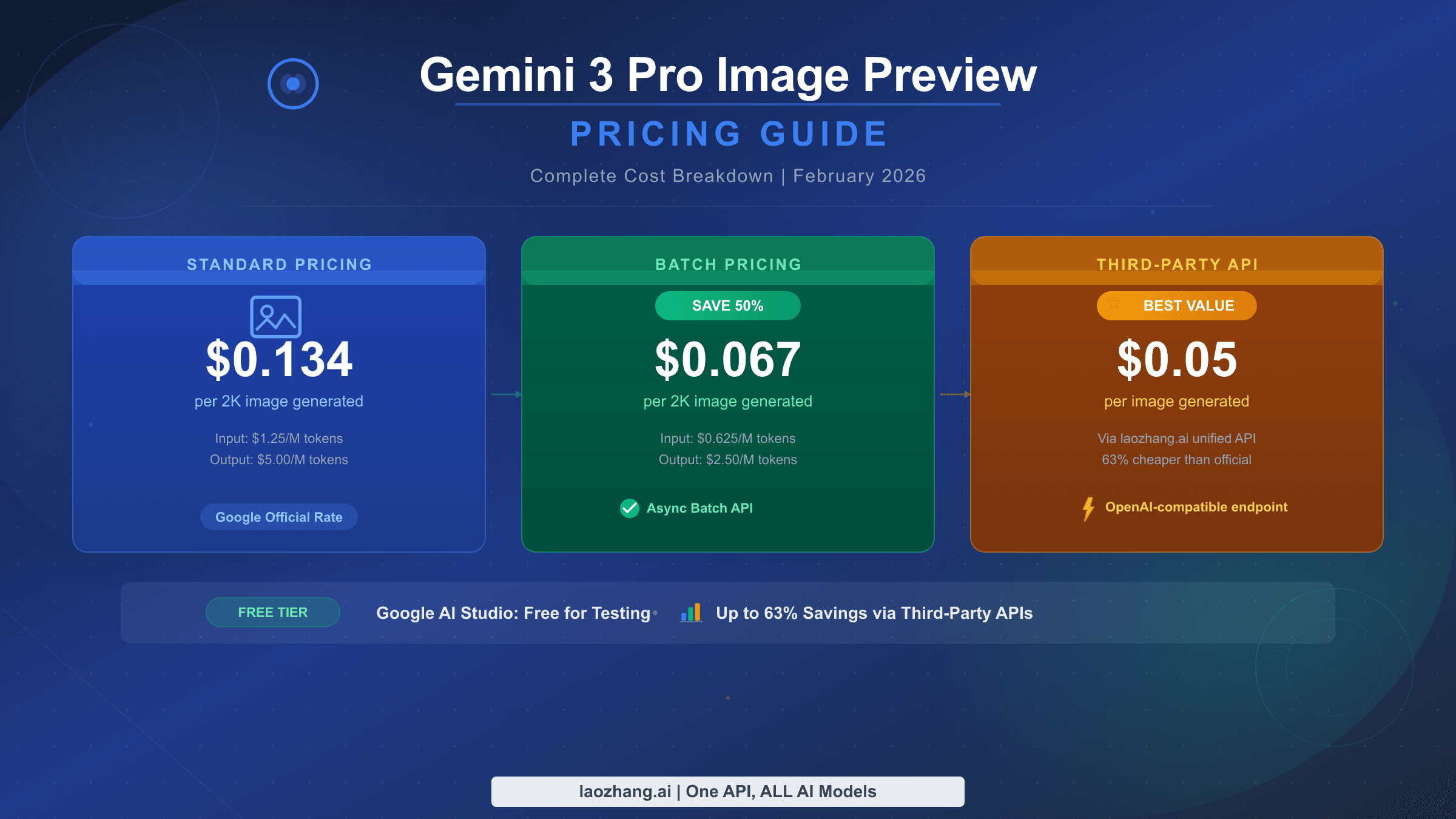 Gemini 3 Pro Image Preview pricing guide showing official rates, batch discounts, and third-party savings