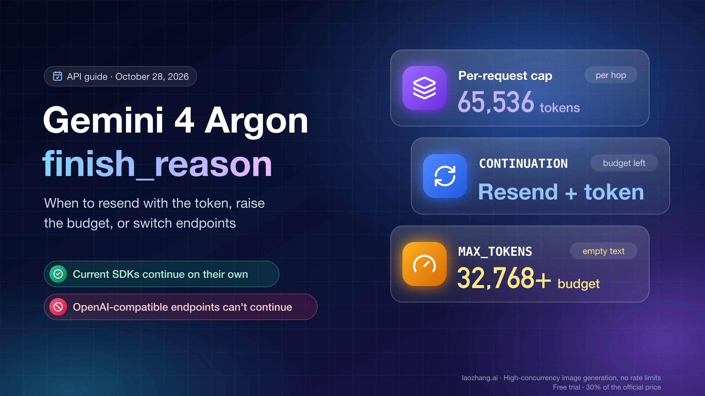 Gemini 4 Argon finish_reason cover: a 65,536-token per-request cap, resend with the token on CONTINUATION, and a 32,768+ budget for empty MAX_TOKENS replies