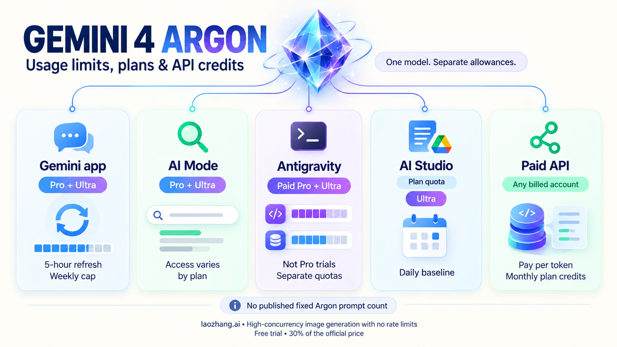 Gemini 4 Argon usage limits: a matrix of the Gemini app, AI Mode, Antigravity, AI Studio plan quota and the paid API across Free or Plus, Pro and Ultra