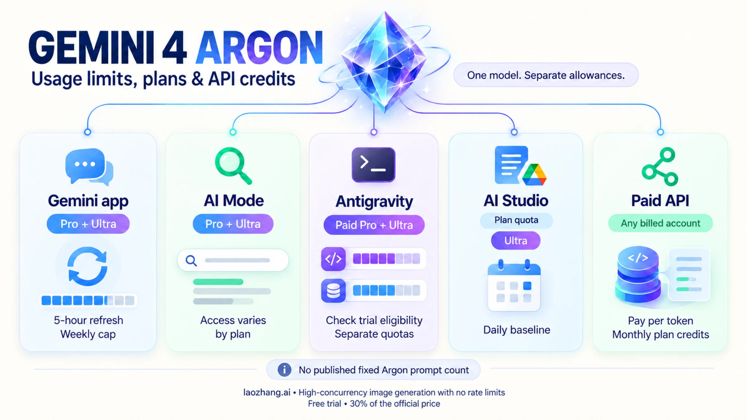 Gemini 4 Argon usage limits: a matrix of the Gemini app, AI Mode, Antigravity, AI Studio plan quota and the paid API across Free or Plus, Pro and Ultra