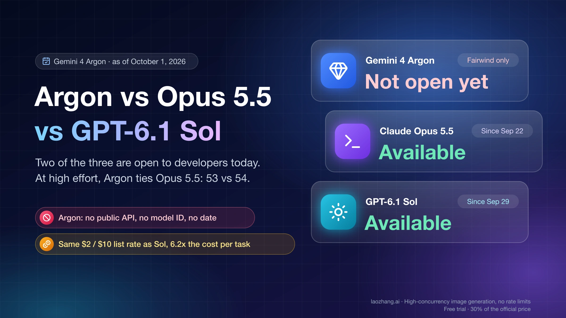 Gemini 4 Argon vs Claude Opus 5.5 vs GPT-6.1 Sol as of October 1, 2026: Argon is not open yet, Opus 5.5 and GPT-6.1 Sol are available