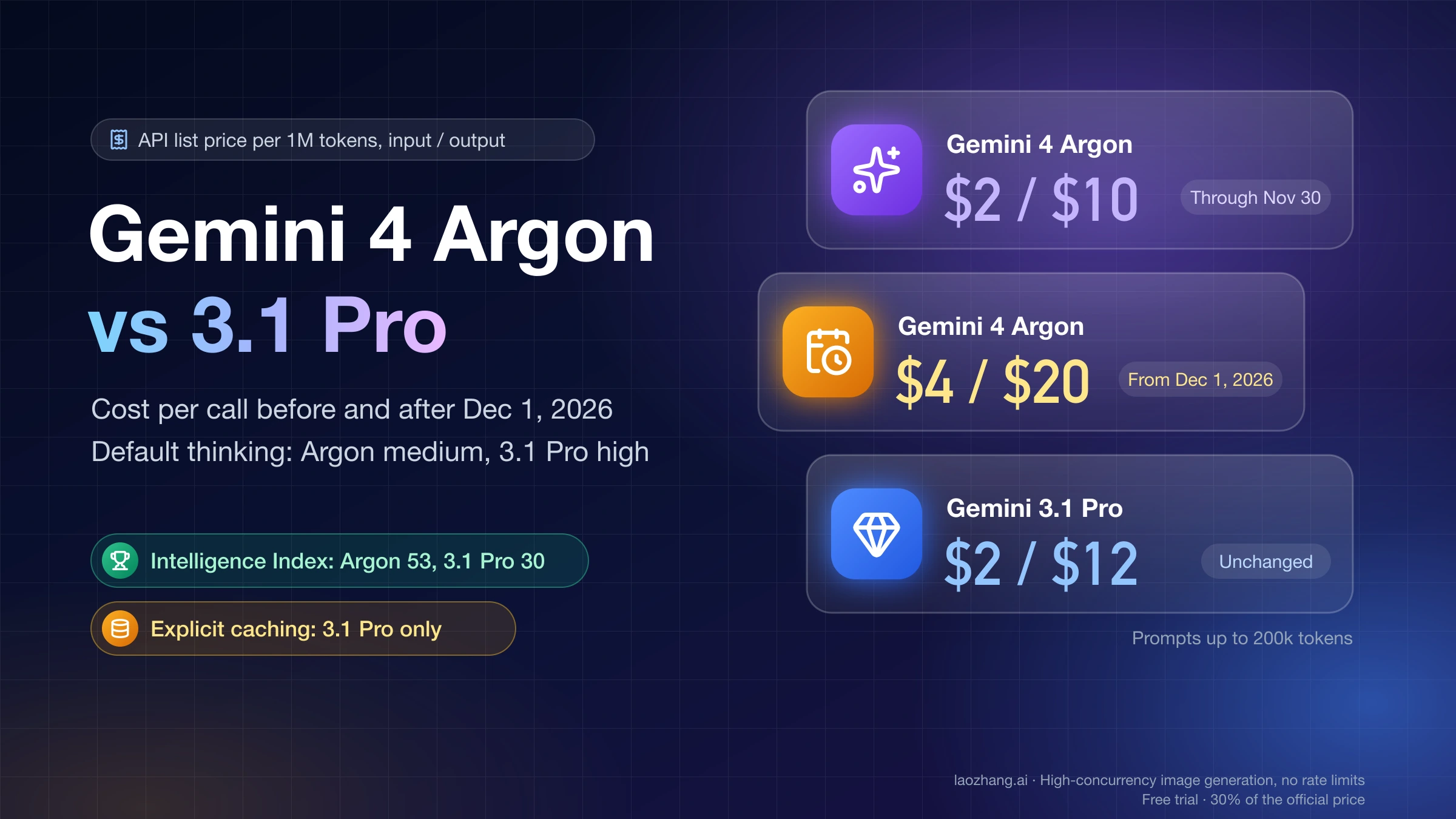 Gemini 4 Argon vs Gemini 3.1 Pro API prices per million input and output tokens: Argon $2 and $10 through November 30, $4 and $20 from December 1, 2026, against $2 and $12 for 3.1 Pro