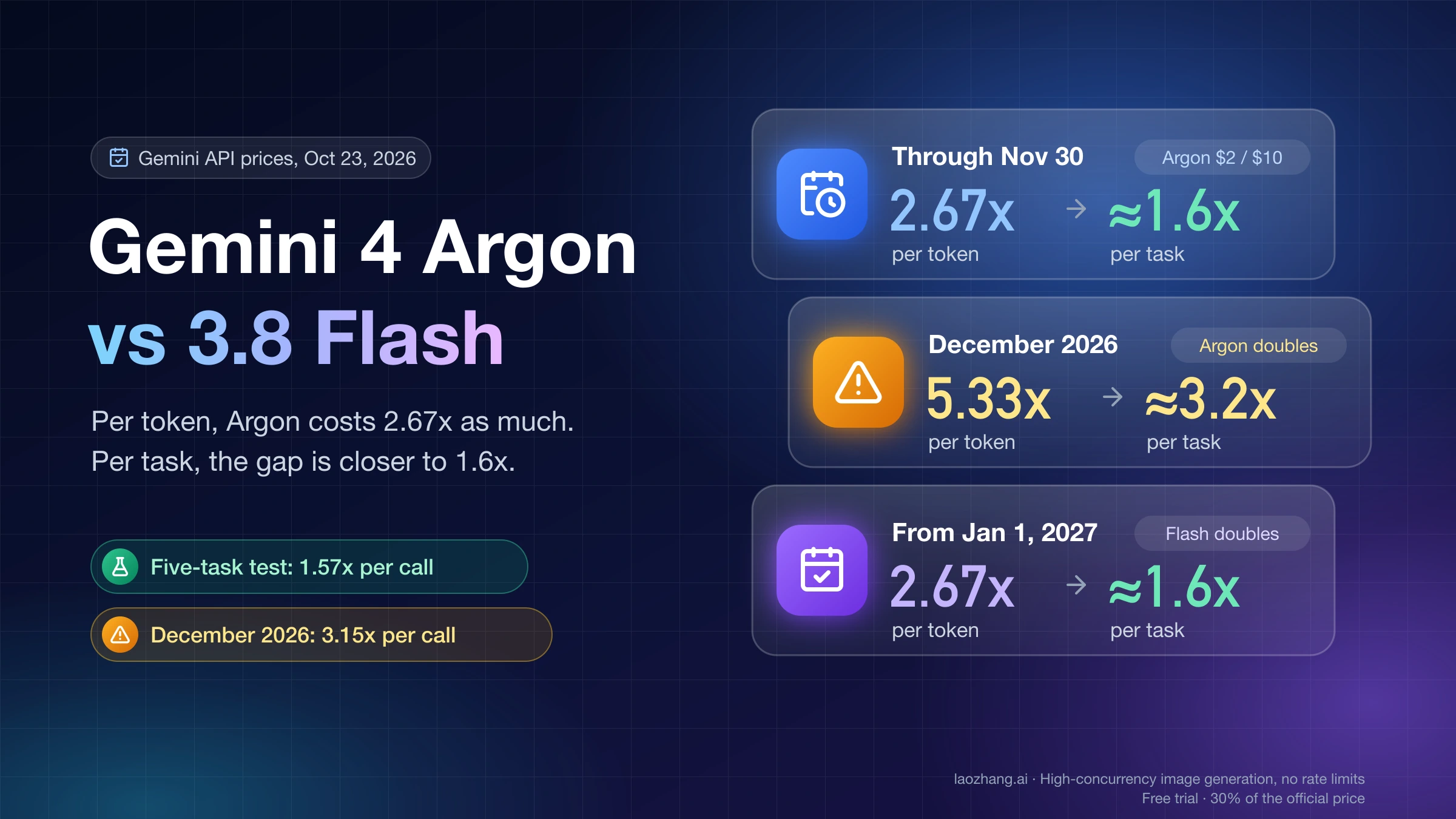 Gemini 4 Argon vs 3.8 Flash: 2.67x per token but about 1.6x per task, widening to 5.33x and 3.2x in December 2026
