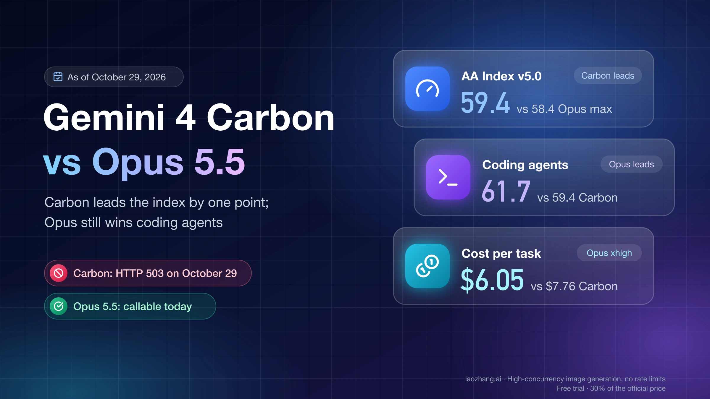 Gemini 4 Carbon vs Claude Opus 5.5: Carbon leads the AA index 59.4 to 58.4, Opus leads coding agents and costs less per task at xhigh