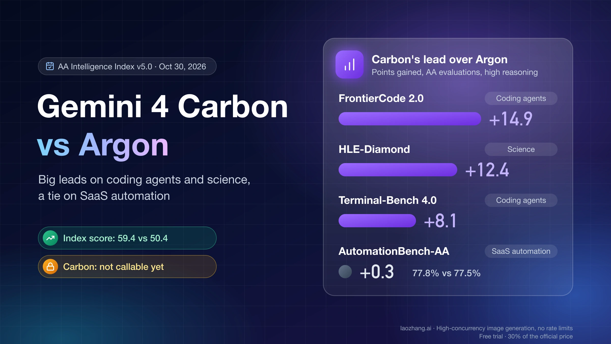 Gemini 4 Carbon vs Argon: Carbon's lead ranges from +14.9 on FrontierCode 2.0 to +0.3 on AutomationBench-AA