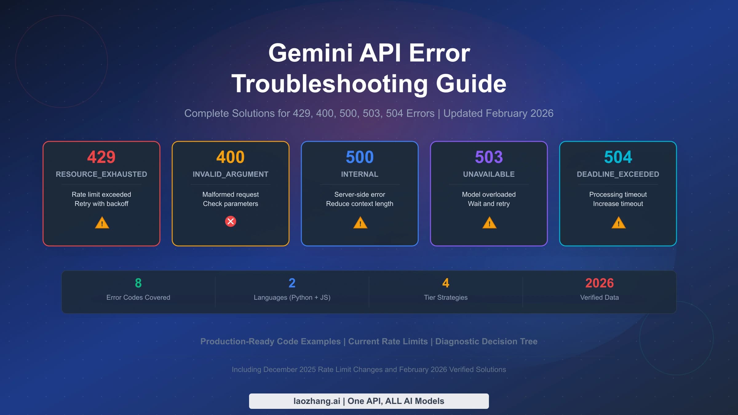 Gemini API error troubleshooting: deciding whether a 429 RESOURCE_EXHAUSTED should be retried or fixed