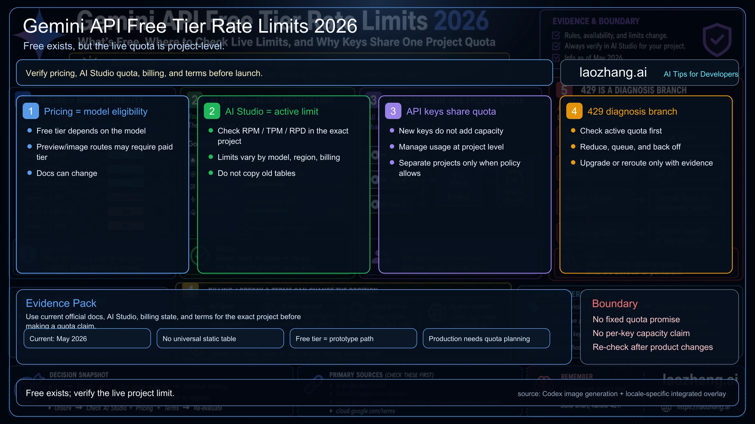 Gemini API free-tier rate-limit route map showing pricing, AI Studio live quota, project-level keys, billing, and 429 recovery
