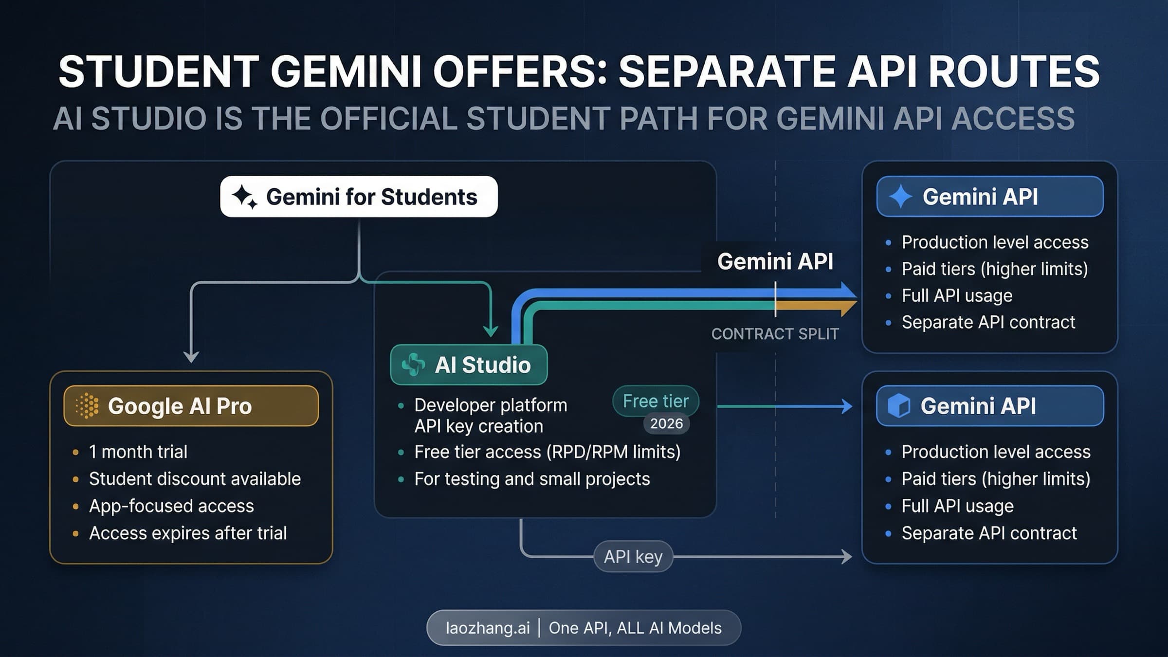 Gemini student offer versus Gemini API free tier contract split