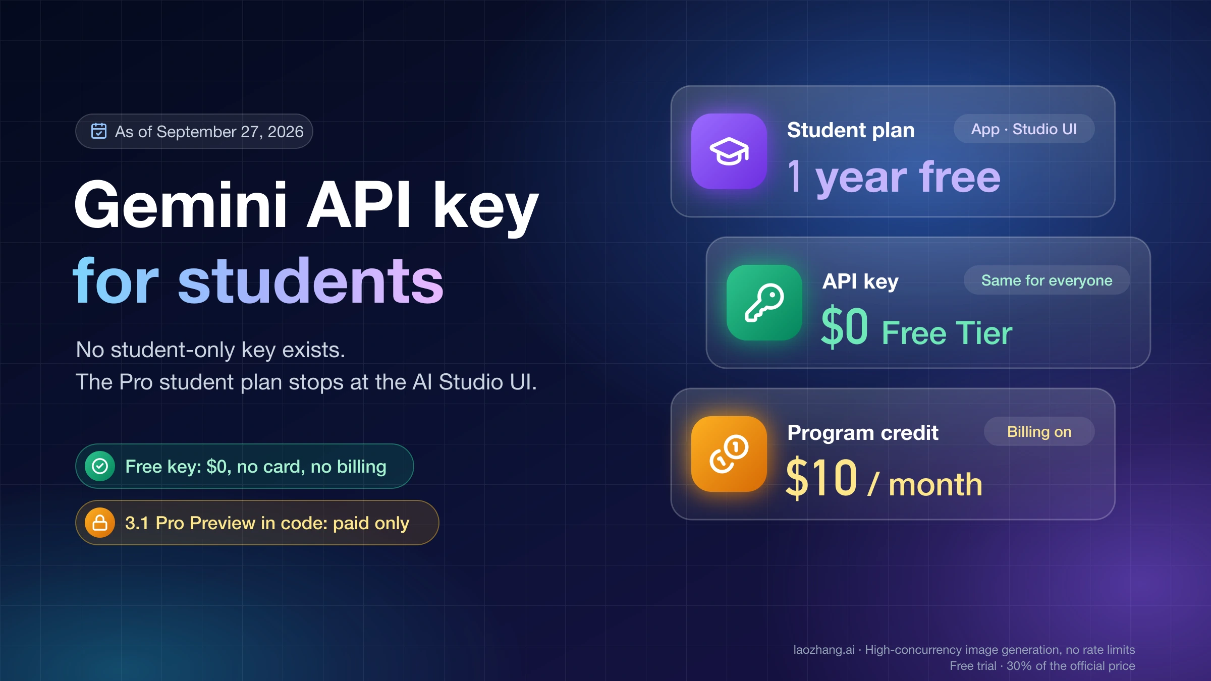 Cover for Gemini API keys for students: the free student plan covers the Gemini app and AI Studio UI, the API key stays on the same $0 Free Tier as everyone, and the $10 monthly Developer Program credit needs billing