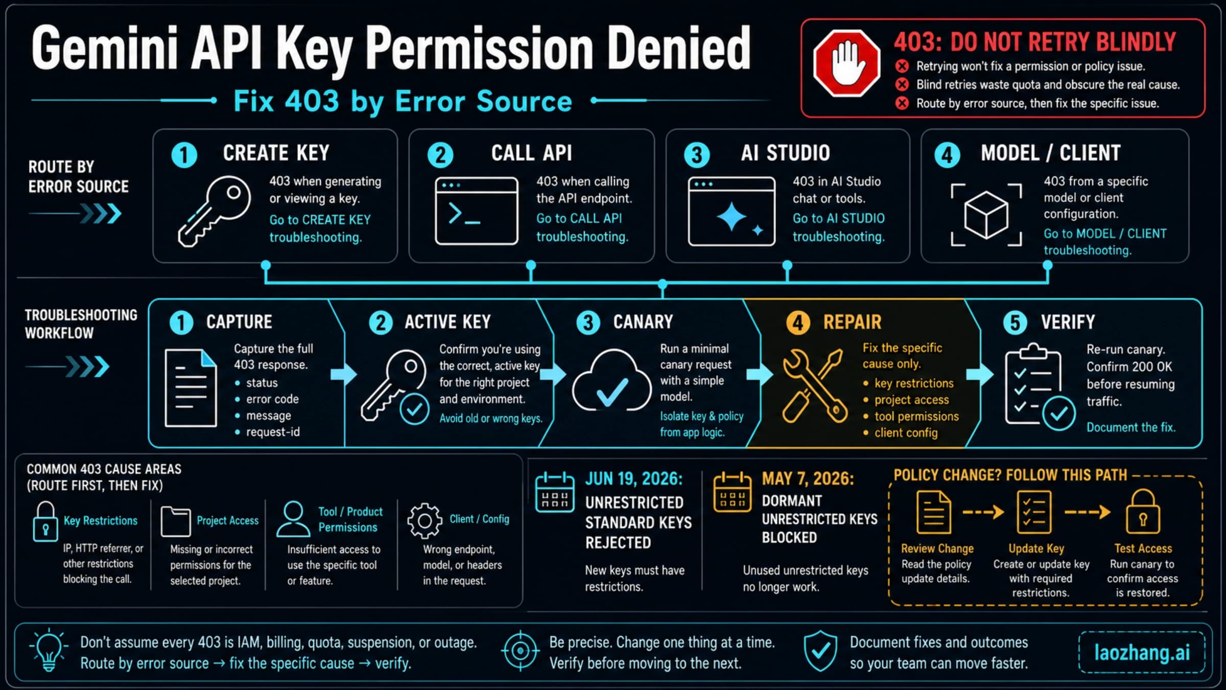 Gemini API permission-denied route board with four failure sources, a no-retry rule, and 2026 key-policy dates