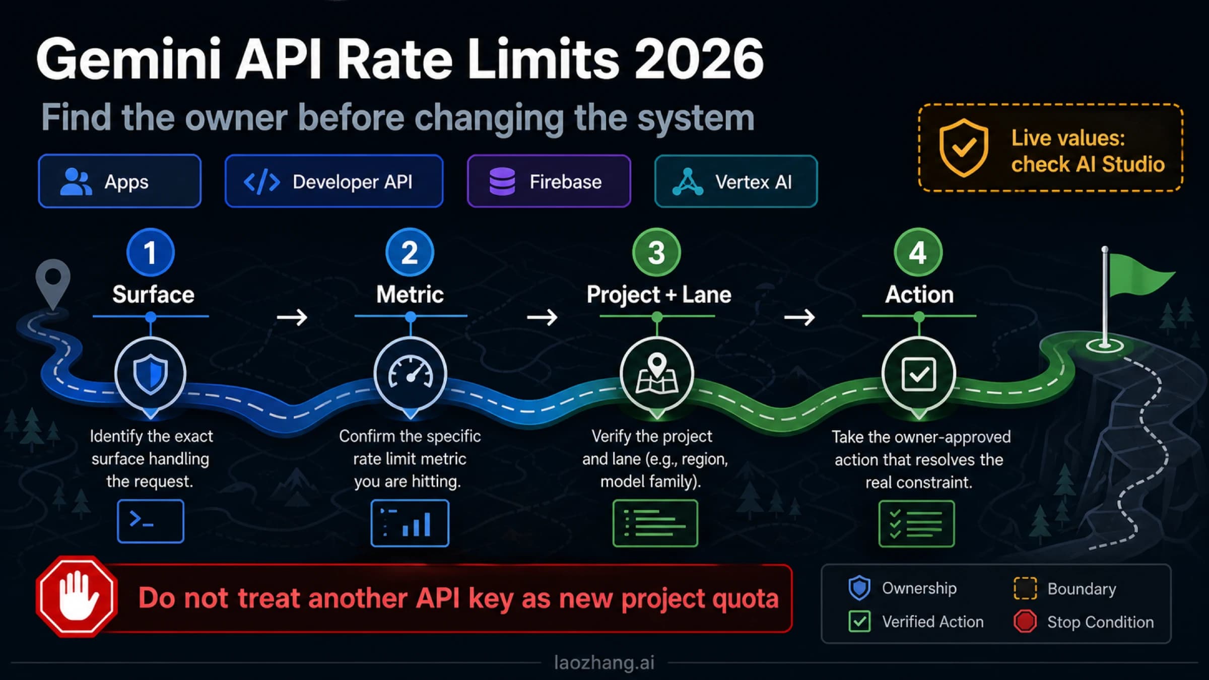 Gemini API rate limits 2026 owner-first diagnosis board for surface, project, metric, and serving lane