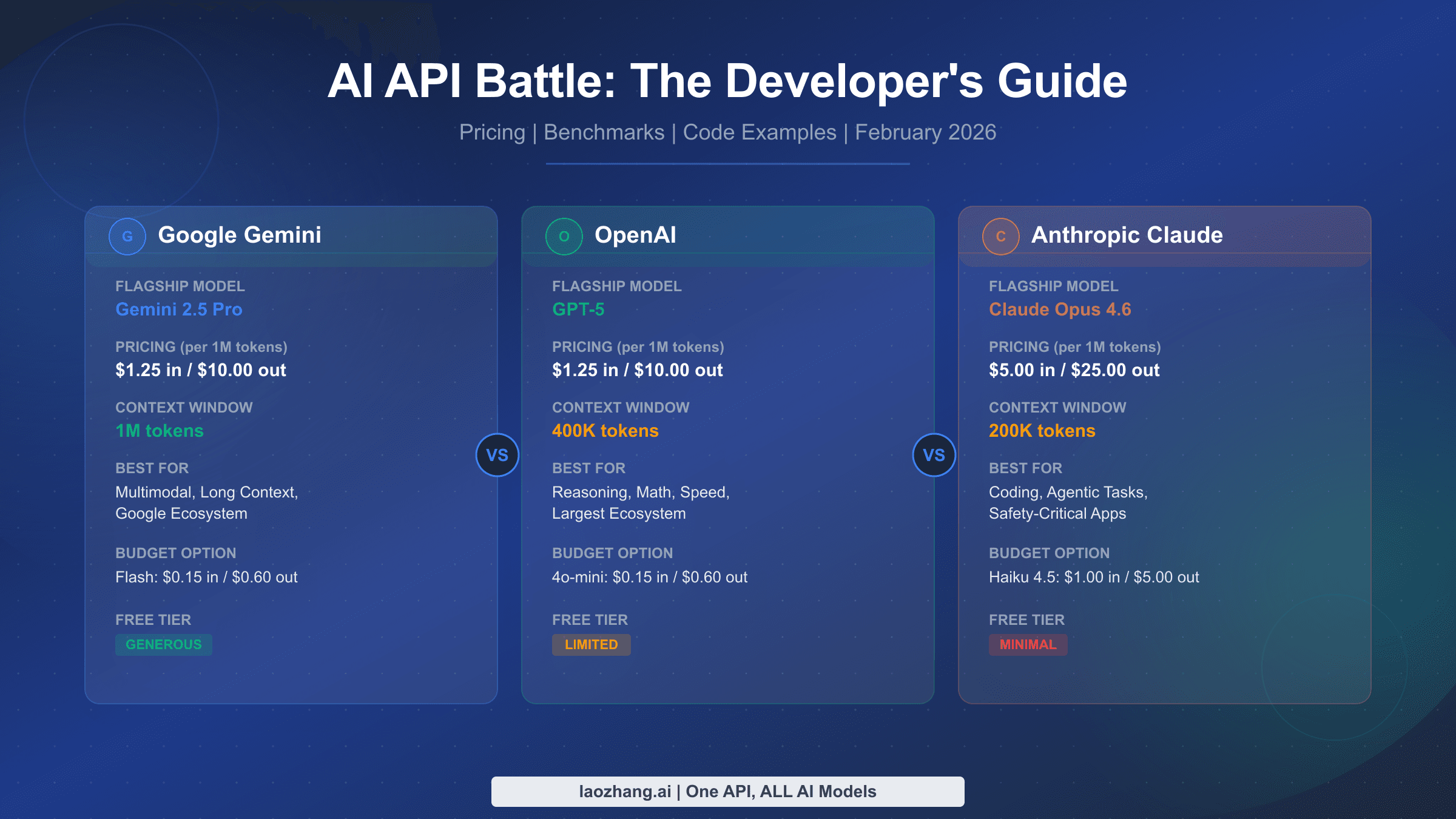 Gemini API vs OpenAI vs Claude comparison guide for developers