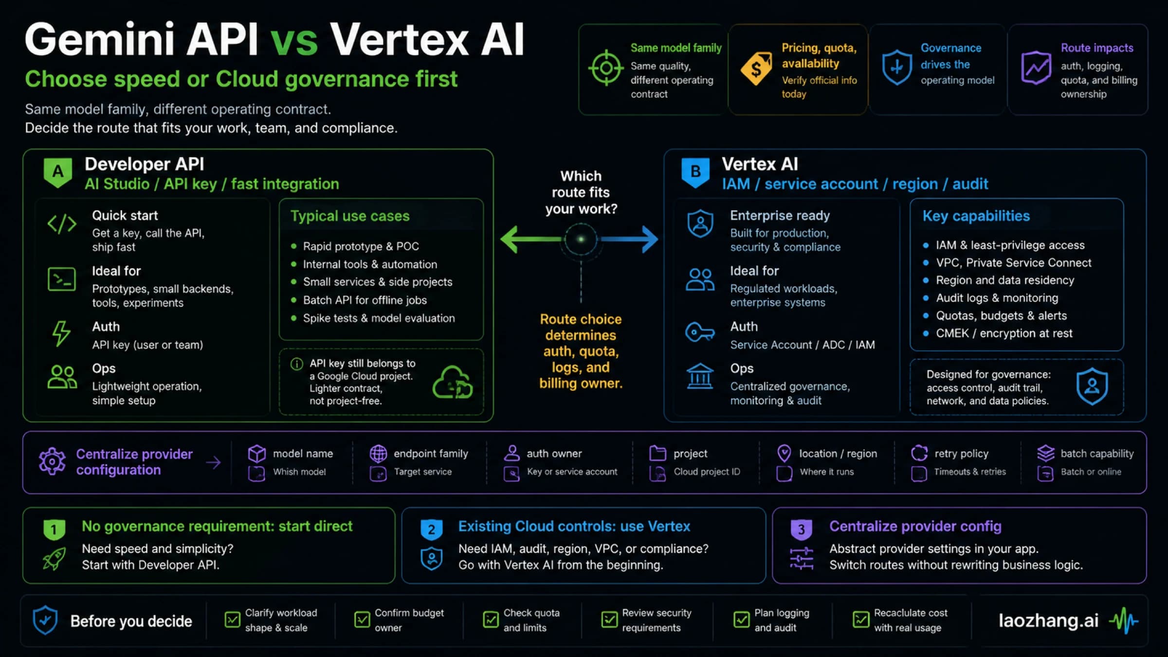 Gemini API versus Vertex AI route-choice board comparing API keys, service accounts, endpoints, governance, batch, and cost boundaries.
