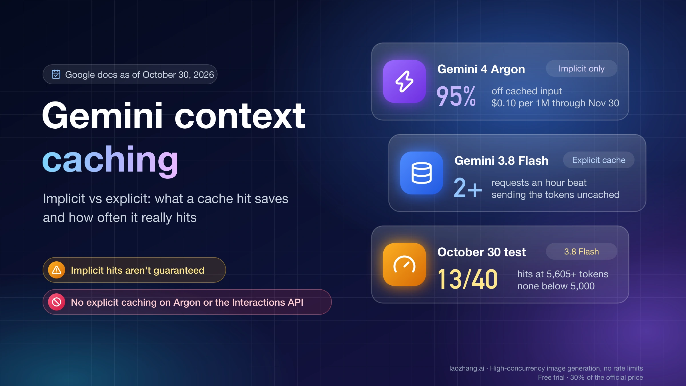 Gemini context caching overview: Gemini 4 Argon is implicit-only at 95% off cached input, a 3.8 Flash explicit cache beats no cache at 2 or more requests an hour, and 13 of 40 test calls hit