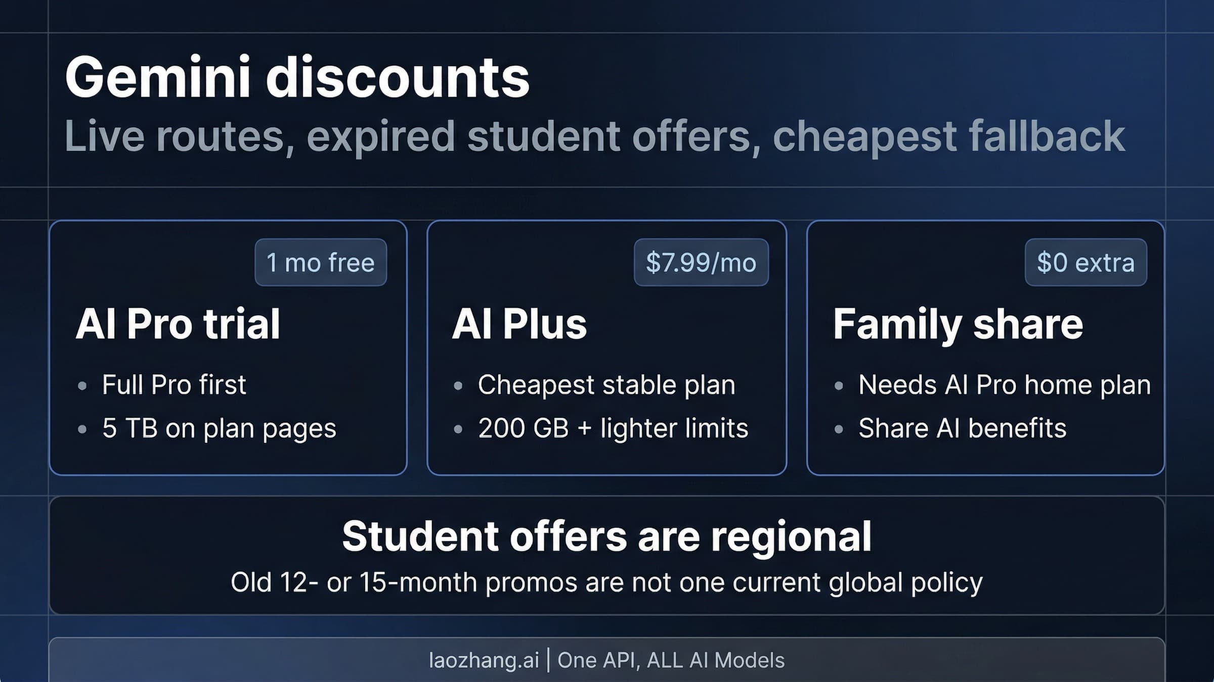 Status board showing the live Gemini discount routes in 2026 and warning that older student offers are regional and often expired