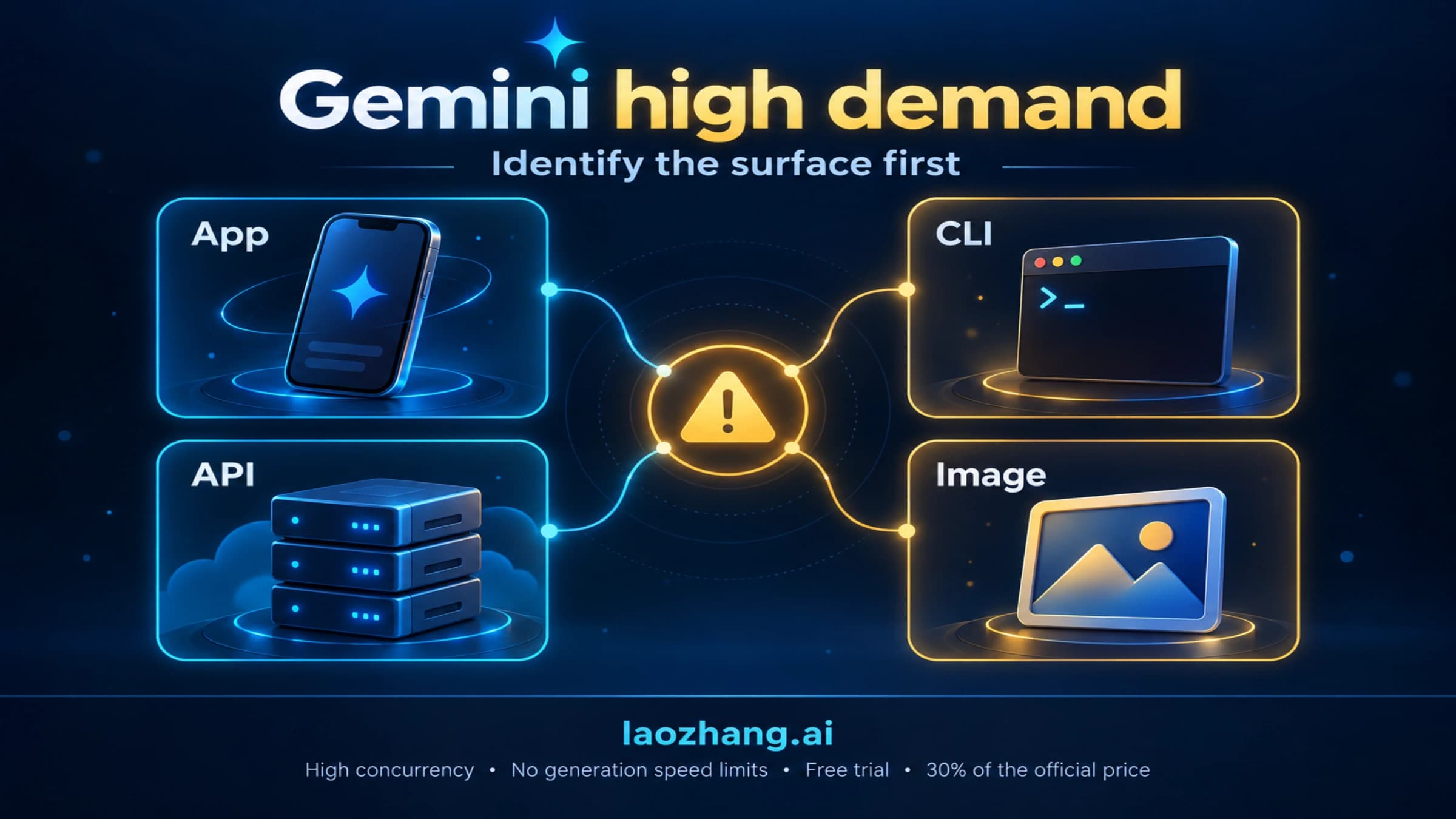 Gemini high demand across App, CLI, API and image routes