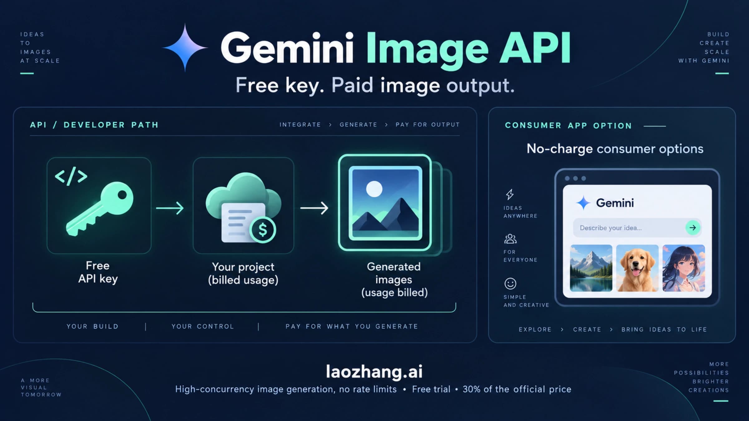 Illustration distinguishing a free Gemini API key from paid image output and consumer image options