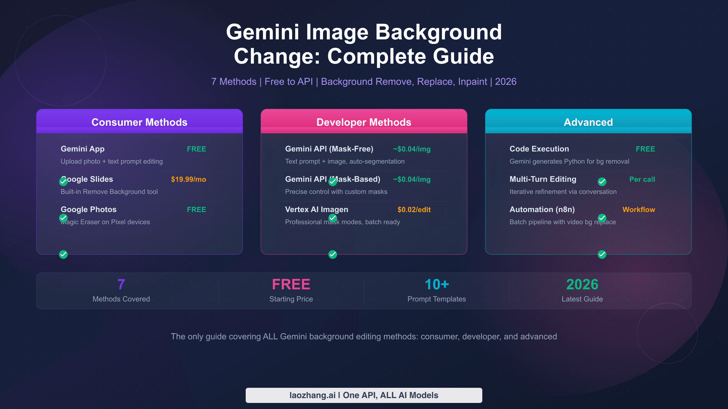 Gemini image background change complete guide covering 7 methods