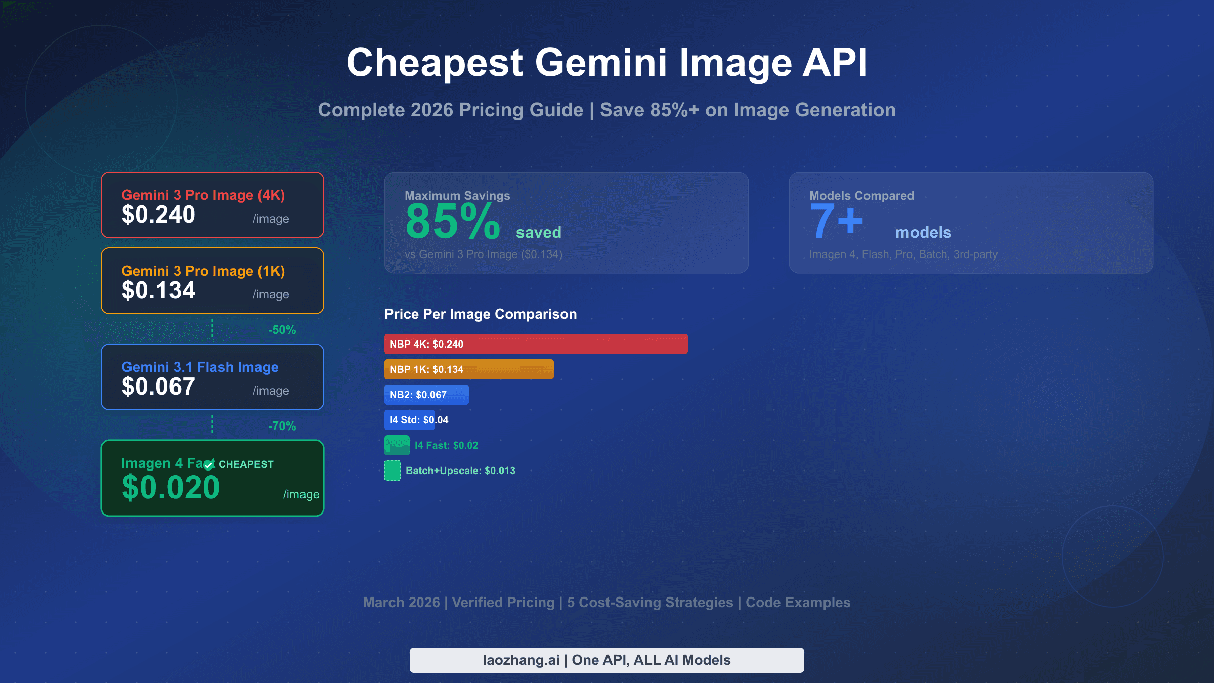 Cheapest Gemini image API pricing guide showing all models from $0.02 to $0.24 per image with cost-saving strategies