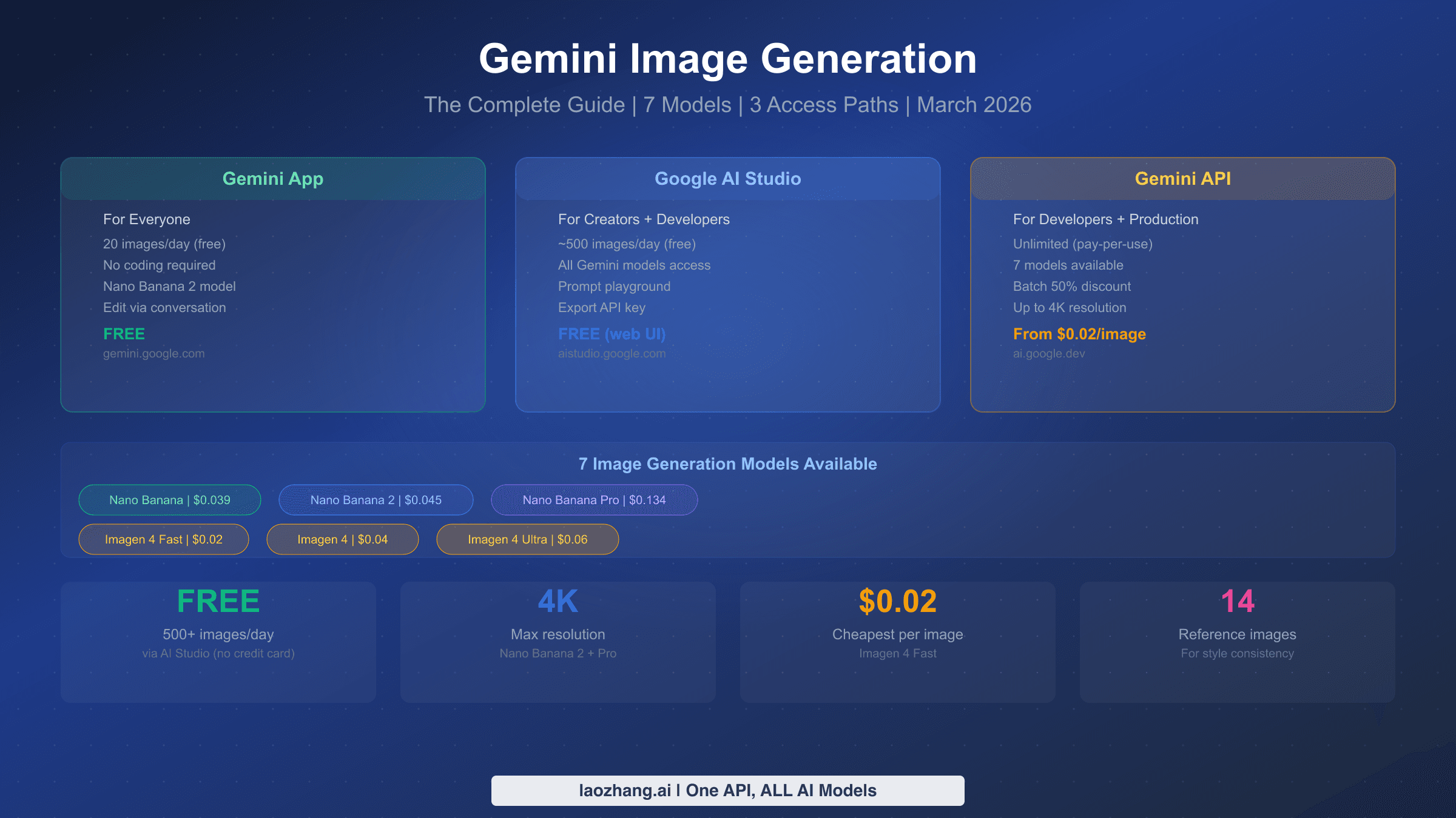 Complete guide to Gemini image generation showing 7 models, 3 access paths, and pricing overview