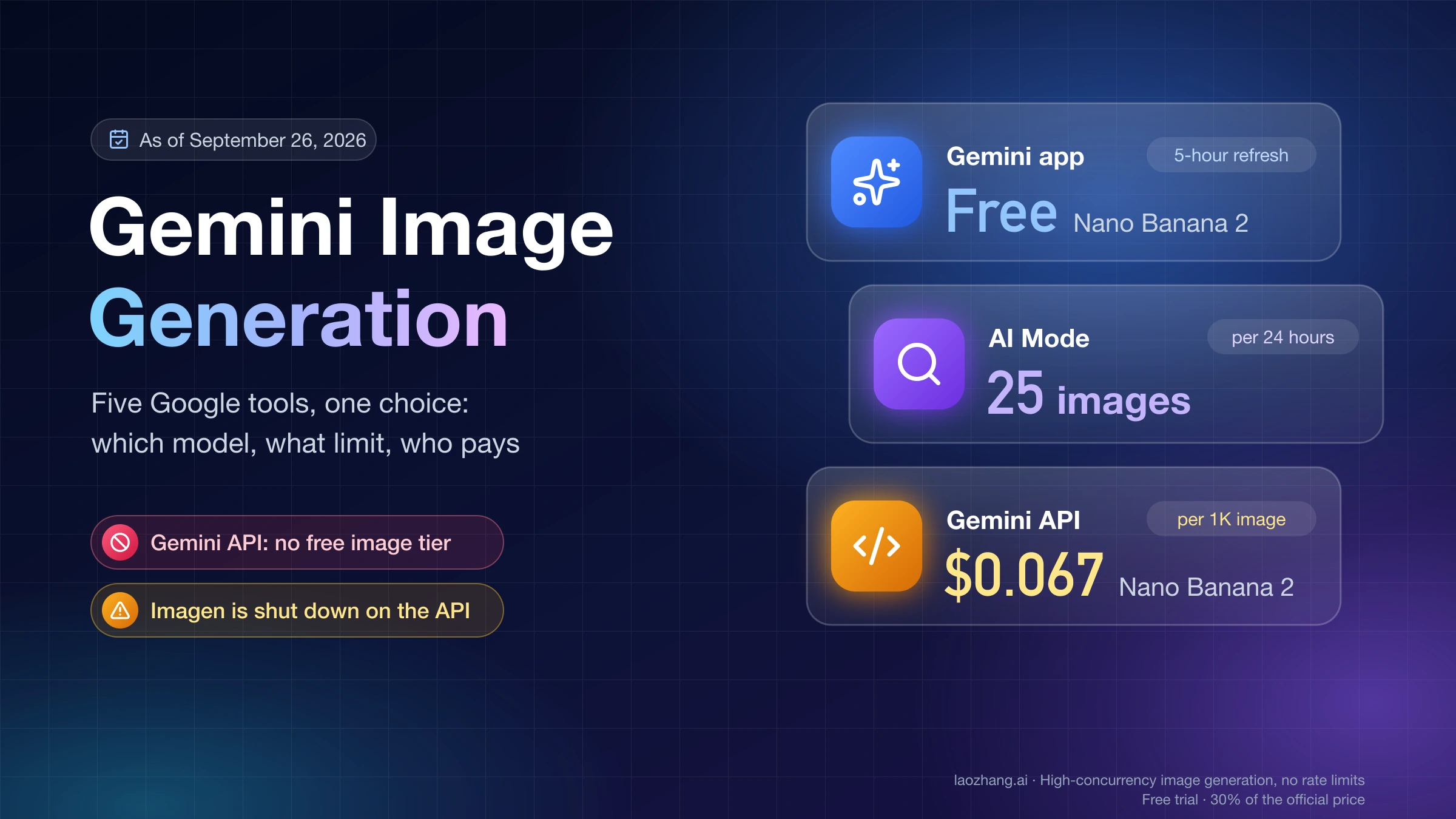 Gemini image generation guide cover: the free Gemini app on Nano Banana 2, AI Mode at 25 images a day, and the Gemini API at $0.067 per 1K image