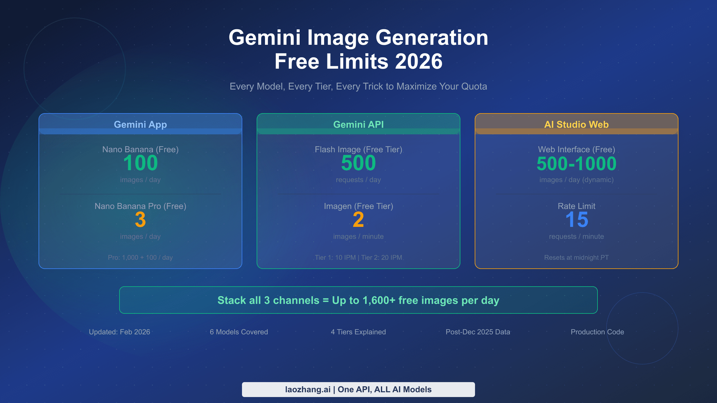 Gemini image generation free limits 2026 complete guide