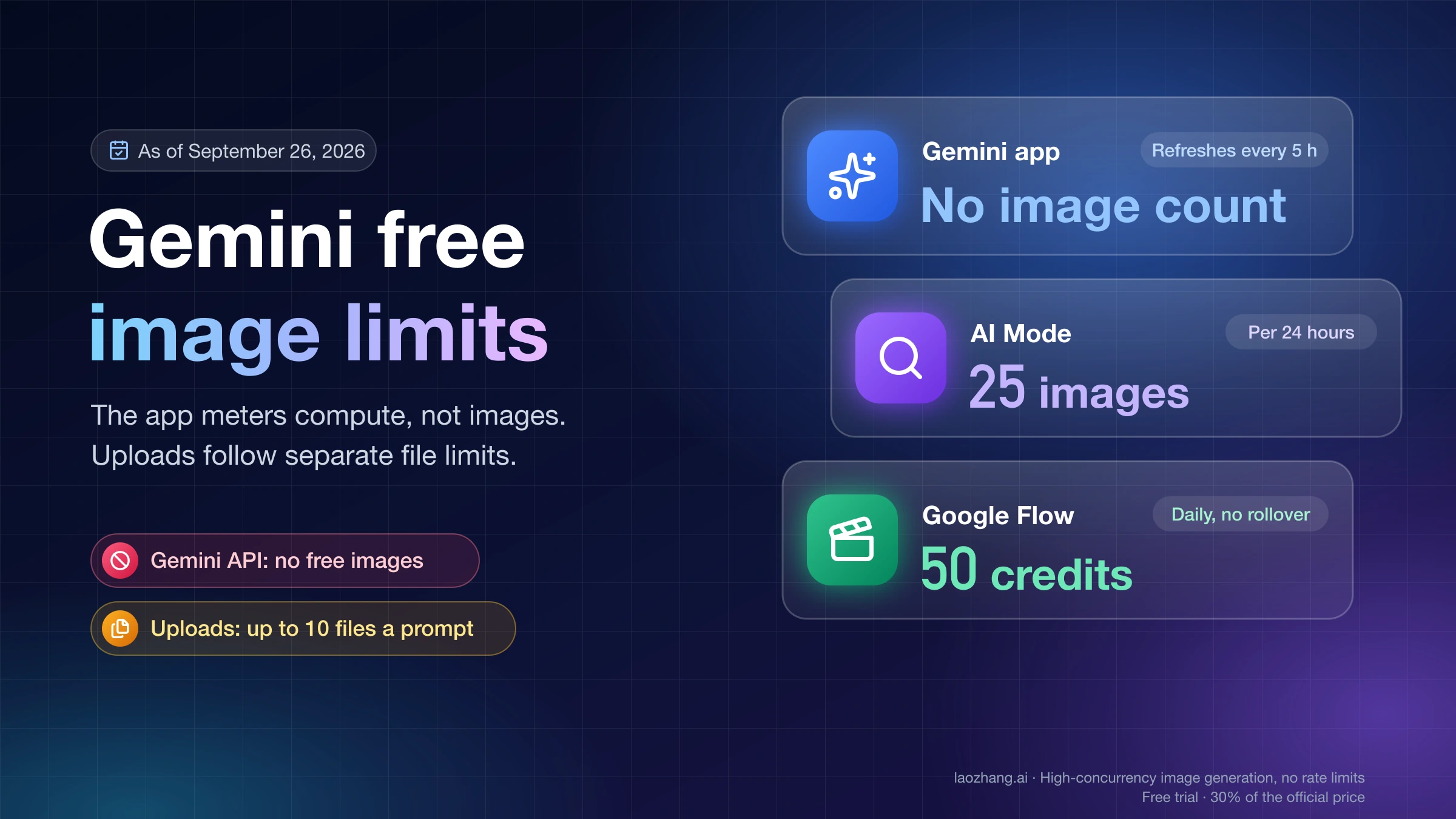 Gemini free image limits: the Gemini app has no image count and refreshes every 5 hours, AI Mode allows 25 images per 24 hours, and Google Flow gives 50 credits a day
