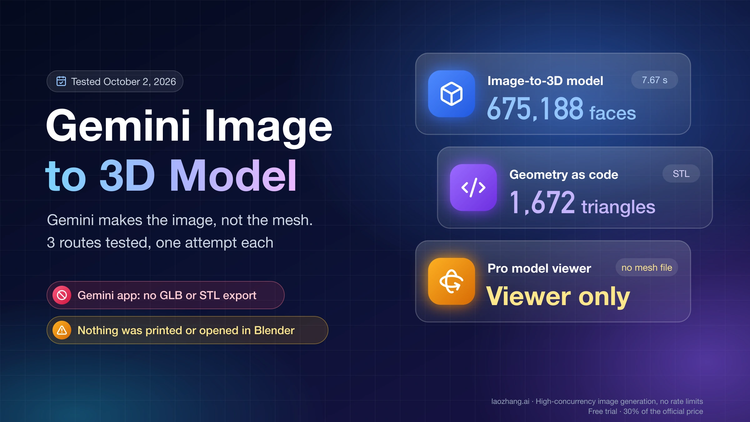 Gemini Image to 3D Model cover showing the three tested routes: an image-to-3D model with 675,188 faces in 7.67 s, a 1,672-triangle STL written as code, and a Pro model viewer with no mesh file