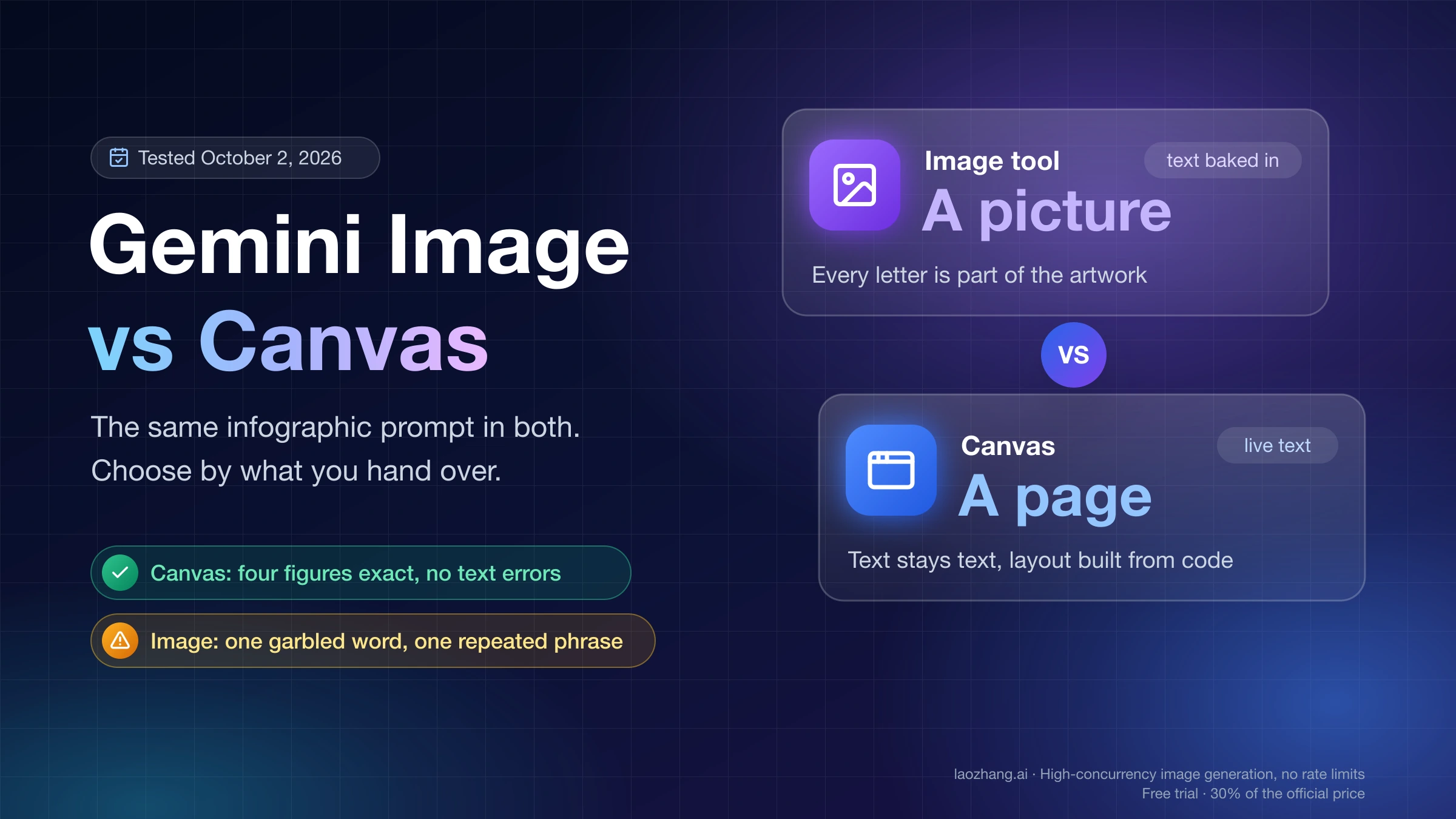 Gemini Image vs Canvas cover: the image tool returns a picture with text baked in, Canvas returns a page with live text, from the same infographic prompt
