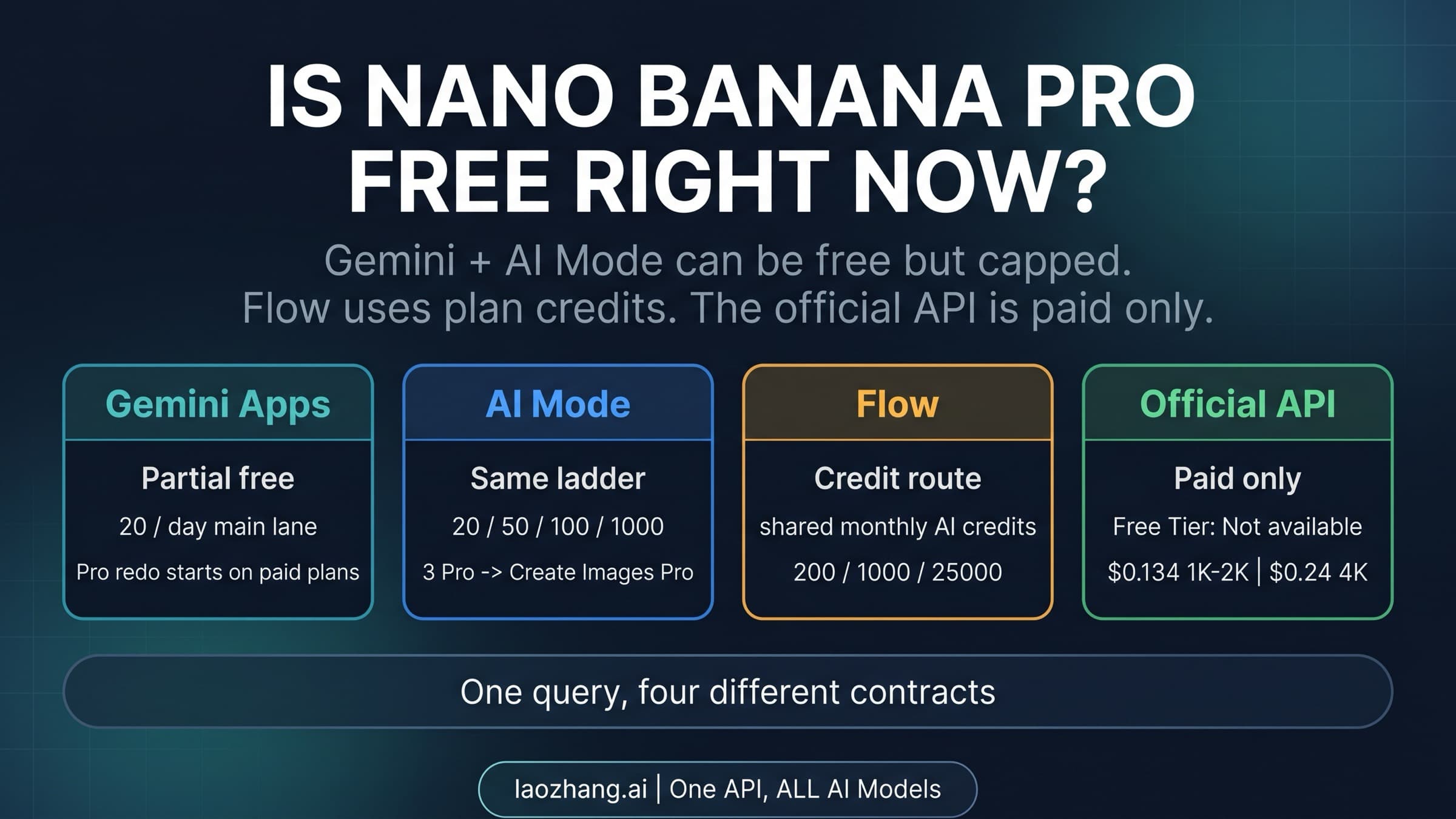 Route board separating Gemini Apps, AI Mode, Flow credits, and the official paid API for Nano Banana Pro