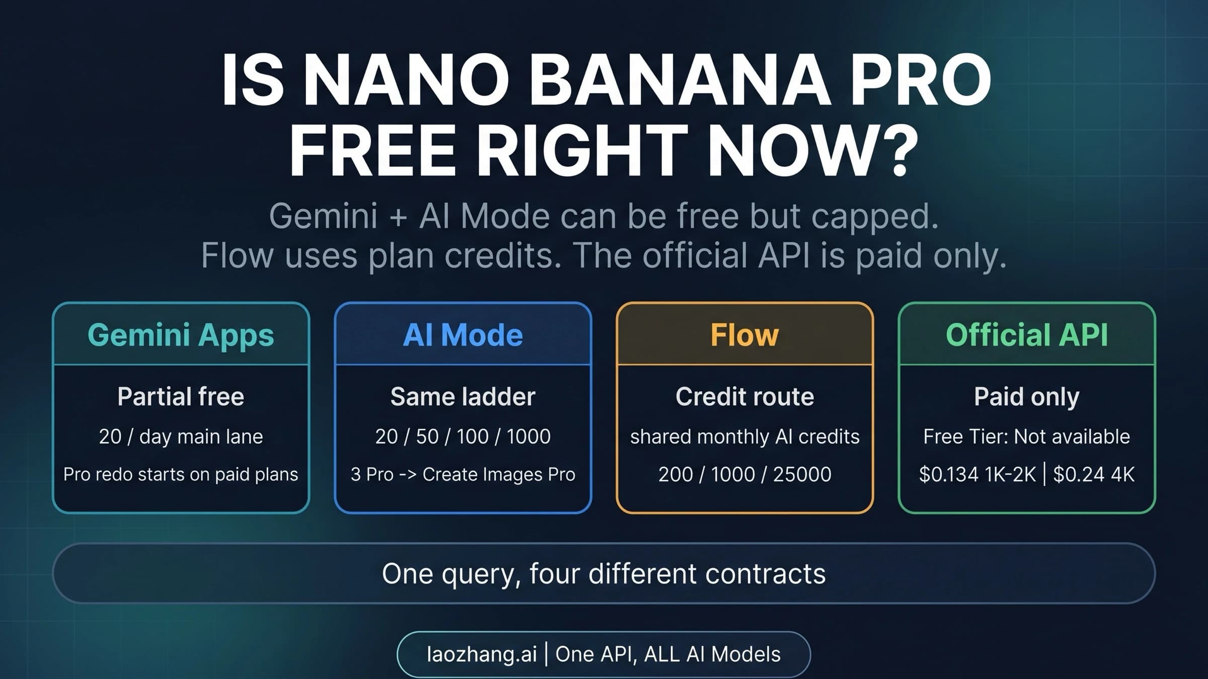 Route board separating Gemini Apps, AI Mode, Flow credits, and the official paid API for Nano Banana Pro