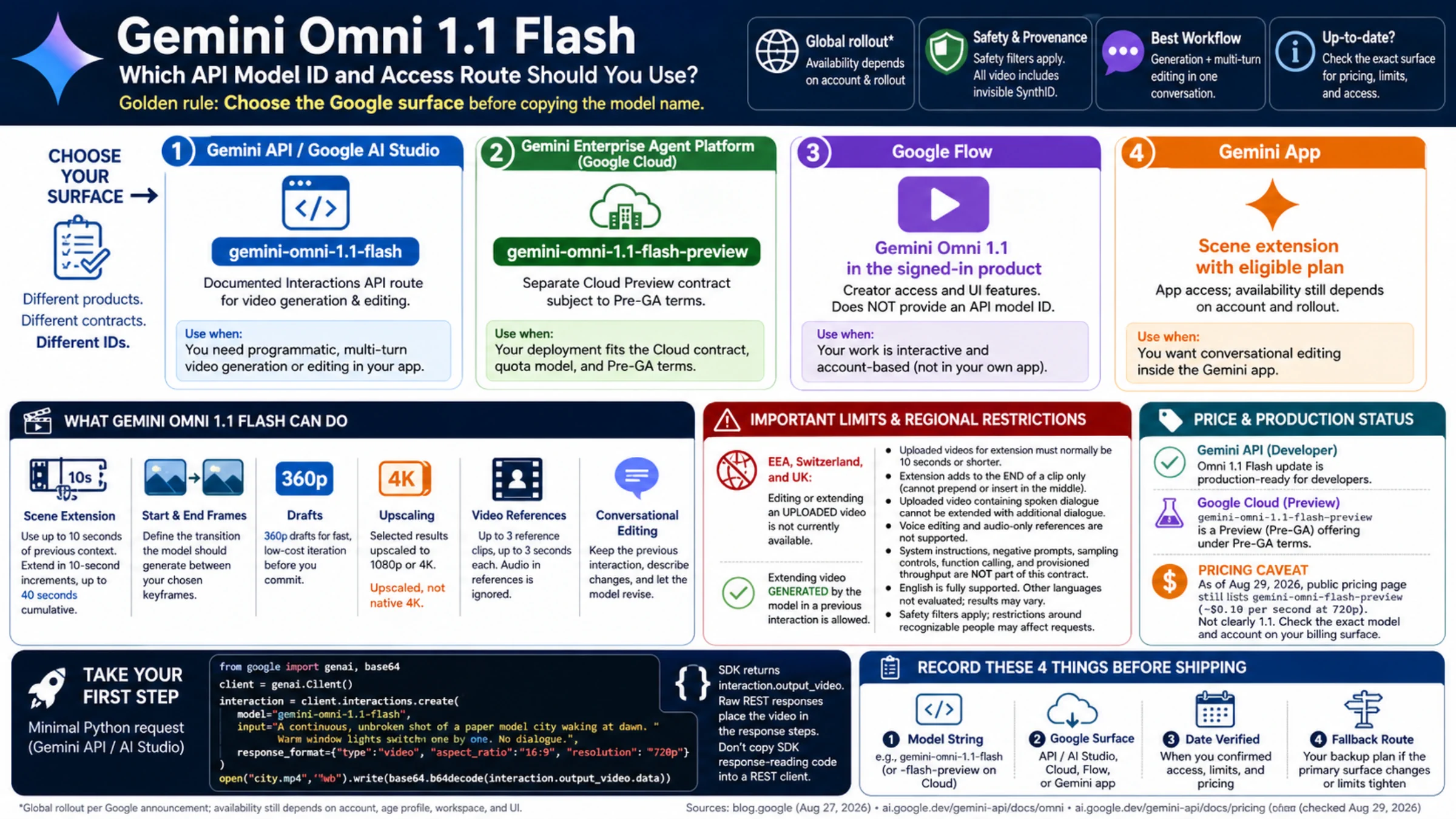 Gemini Omni 1.1 Flash access guide comparing Gemini API, Cloud Preview, Flow, the Gemini app, video controls, limits, pricing evidence, and a pre-ship checklist