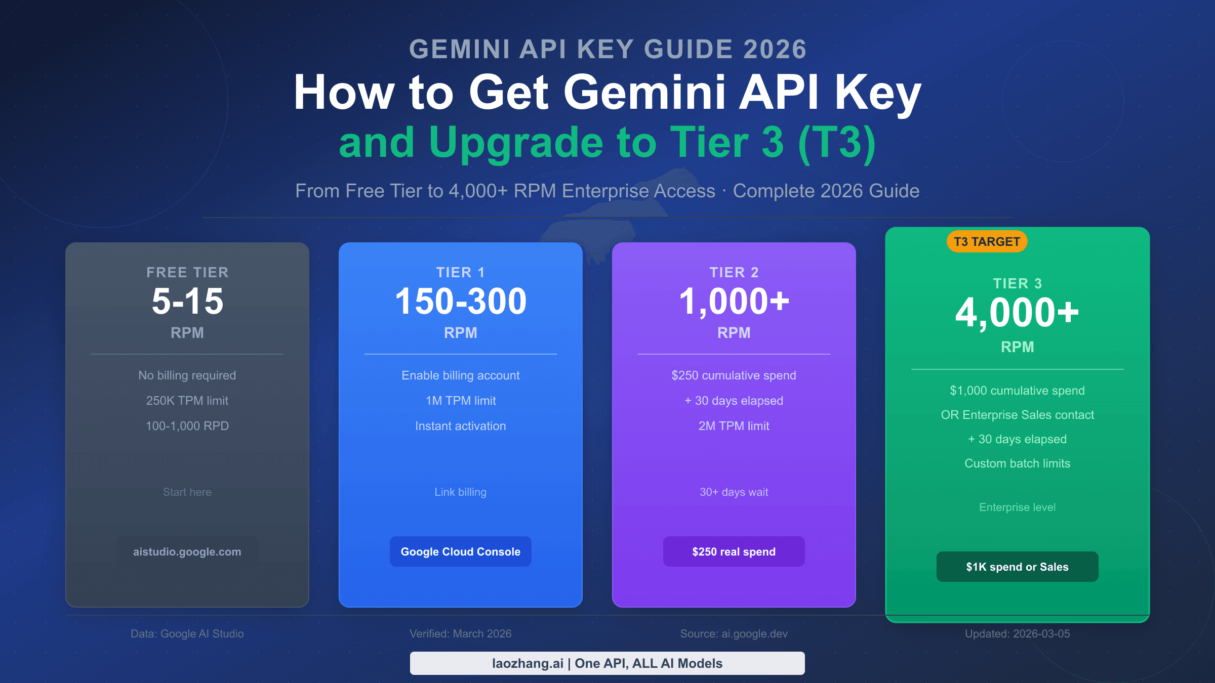 Gemini API key guide showing upgrade path from free tier to Tier 3 with 4000+ RPM