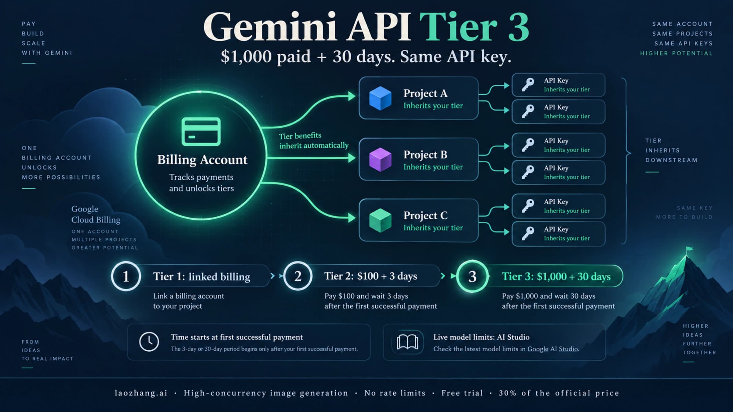Gemini API Tier 3 billing-account inheritance with $1,000 paid and 30 days, using ordinary API keys