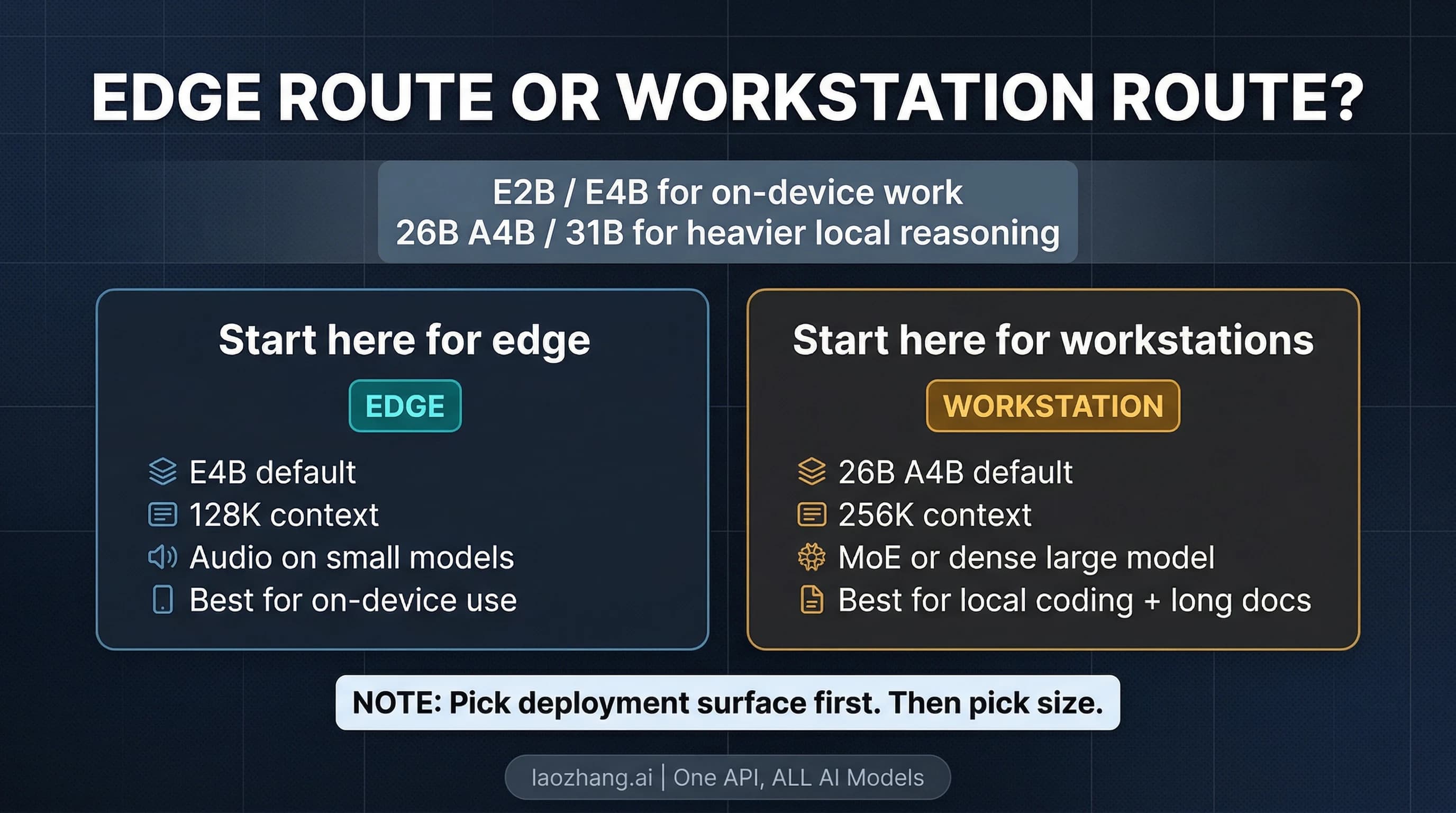 Gemma 4 guide cover showing the split between edge models and workstation models