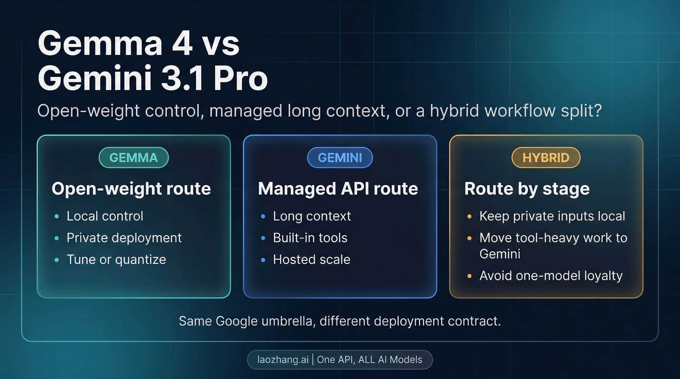Gemma 4 versus Gemini 3.1 Pro route board showing open-weight control, managed platform leverage, and a hybrid path