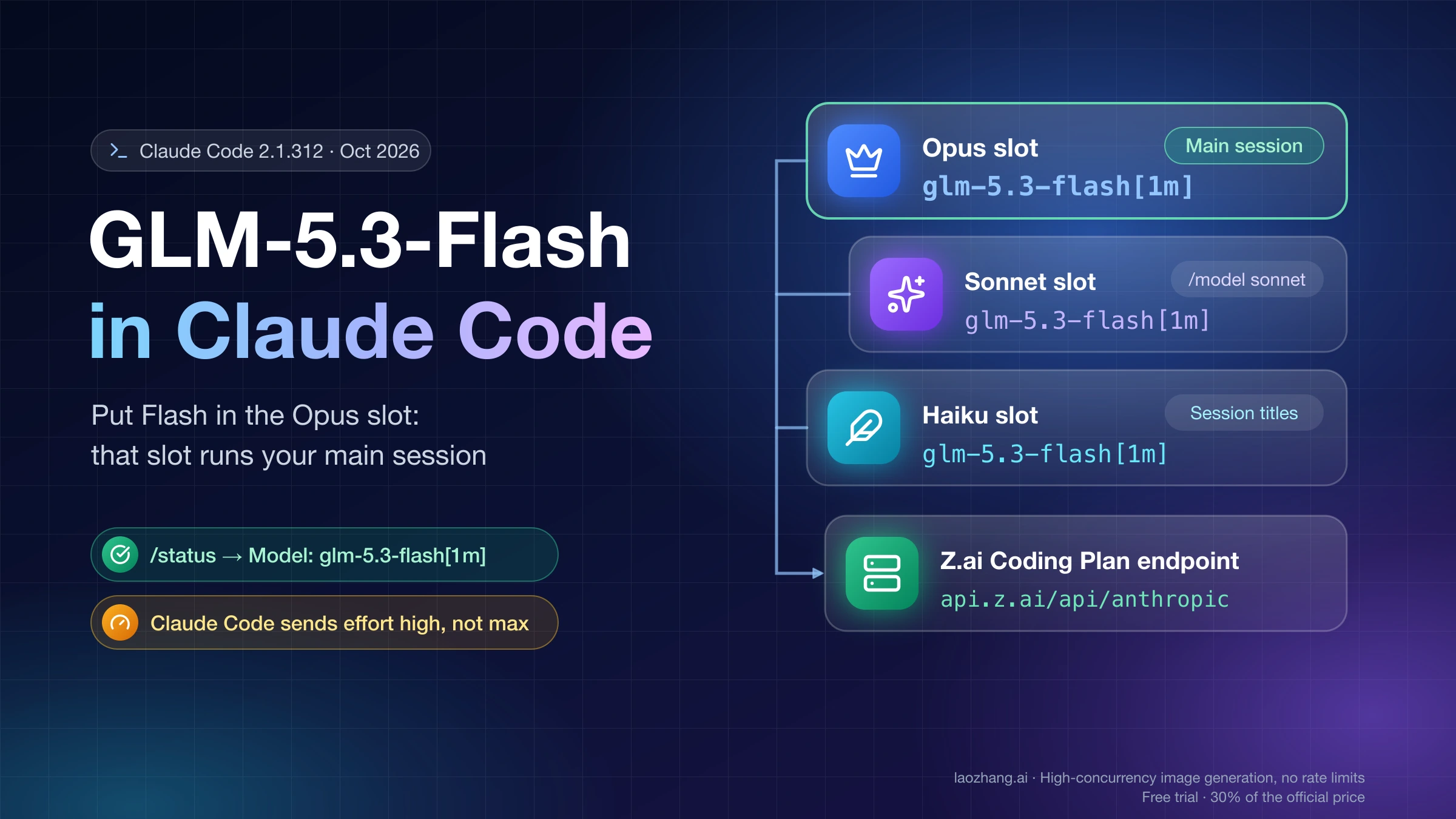 Claude Code's Opus, Sonnet and Haiku slots set to GLM-5.3-Flash and sent to Z.ai's Coding Plan endpoint, with the Opus slot running the main session