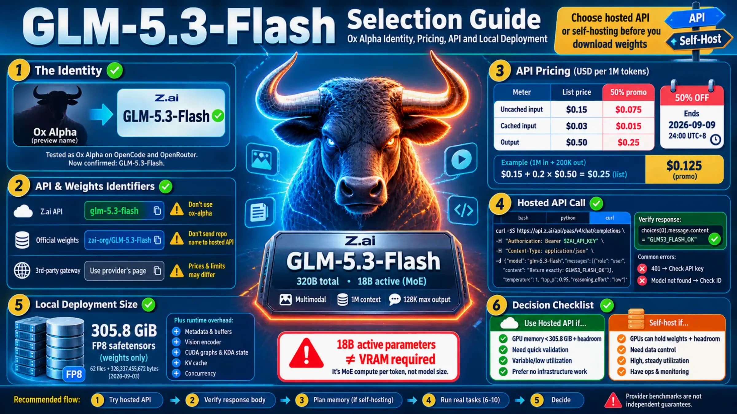 GLM-5.3-Flash selection guide covering Ox Alpha identity, API pricing, a hosted call, and local memory capacity
